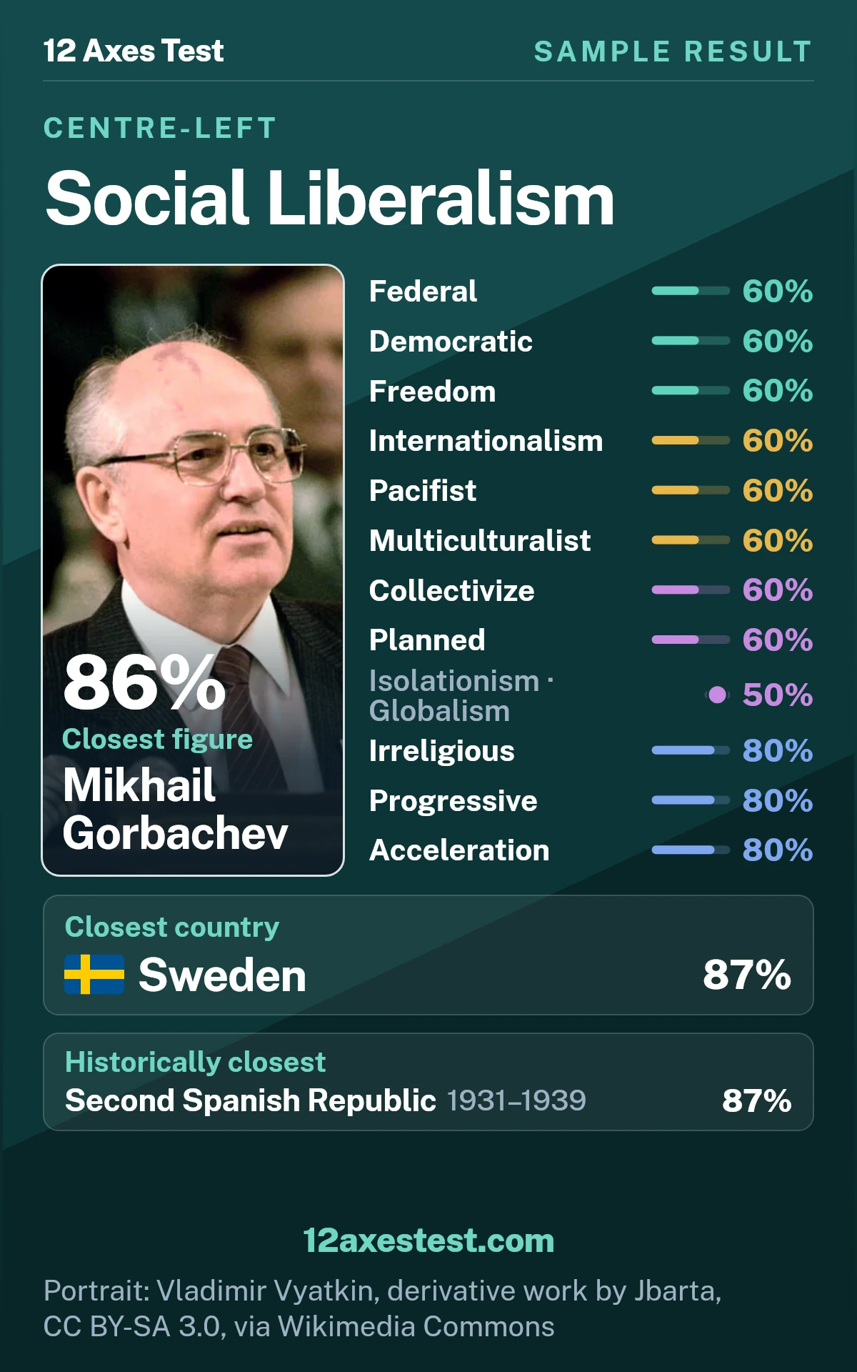 Sample 12 Axes Test result for Social Liberalism, showing 12 political axis scores, closest figure Mikhail Gorbachev, and closest country Sweden.