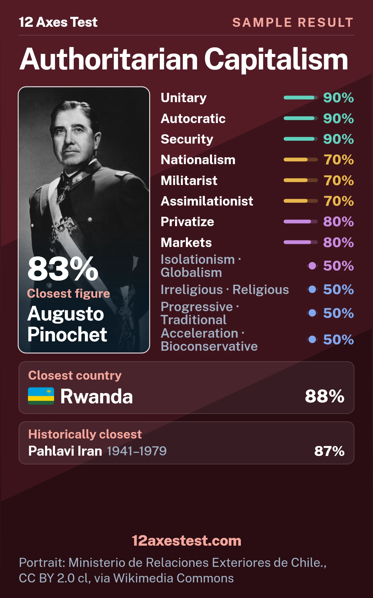 Sample 12 Axes Test result for Authoritarian Capitalism, showing 12 political axis scores, closest figure Augusto Pinochet, and closest country Rwanda.