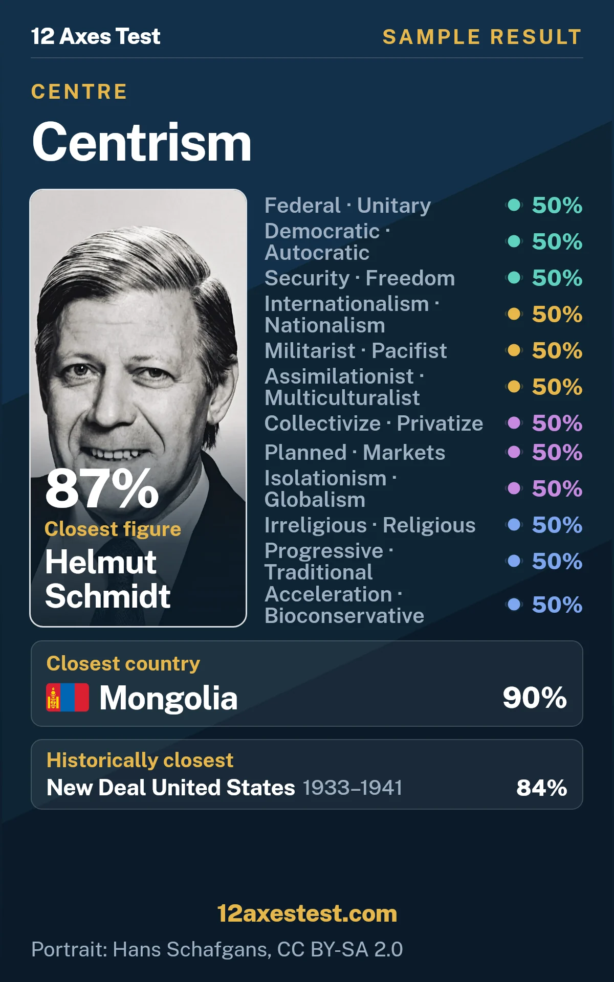 Sample 12 Axes Test result for Centrism, showing 12 political axis scores, closest figure Helmut Schmidt, and closest country Mongolia.