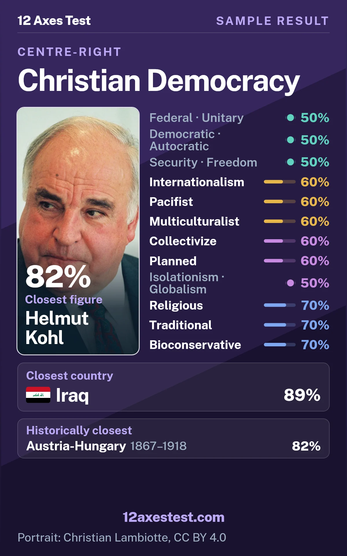 Sample 12 Axes Test result for Christian Democracy, showing 12 political axis scores, closest figure Helmut Kohl, and closest country Iraq.
