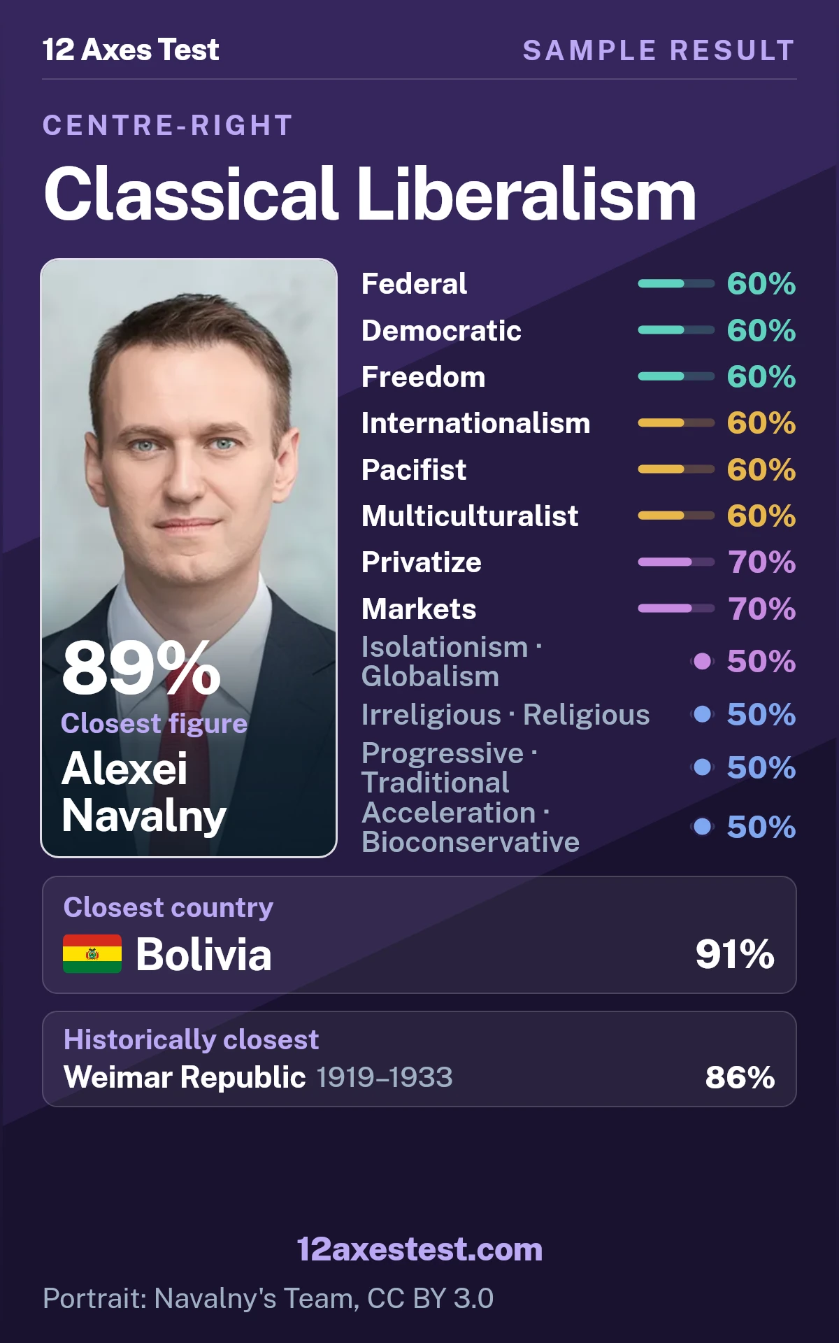 Sample 12 Axes Test result for Classical Liberalism, showing 12 political axis scores, closest figure Alexei Navalny, and closest country Bolivia.