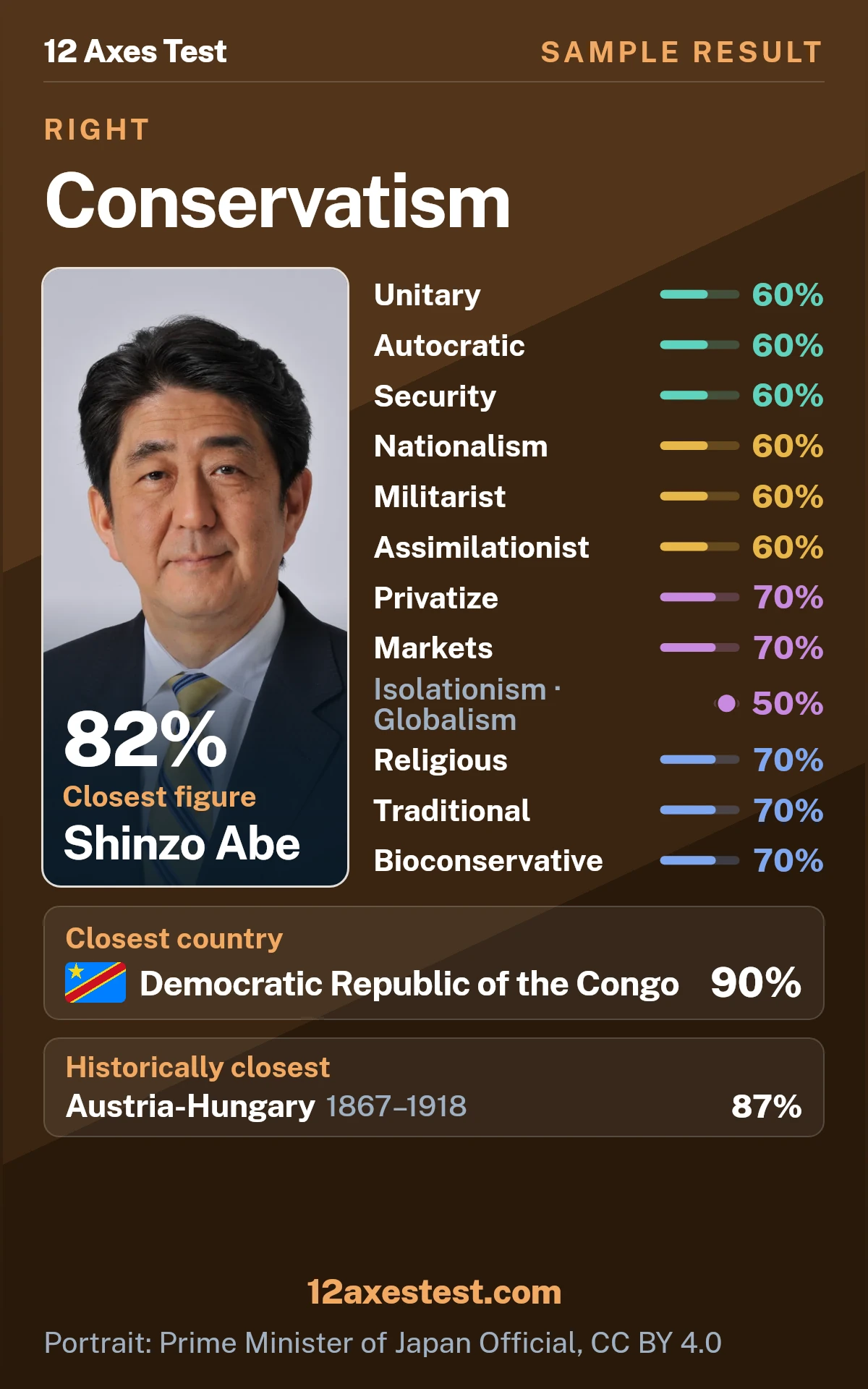 Sample 12 Axes Test result for Conservatism, showing 12 political axis scores, closest figure Shinzo Abe, and closest country Democratic Republic of the Congo.