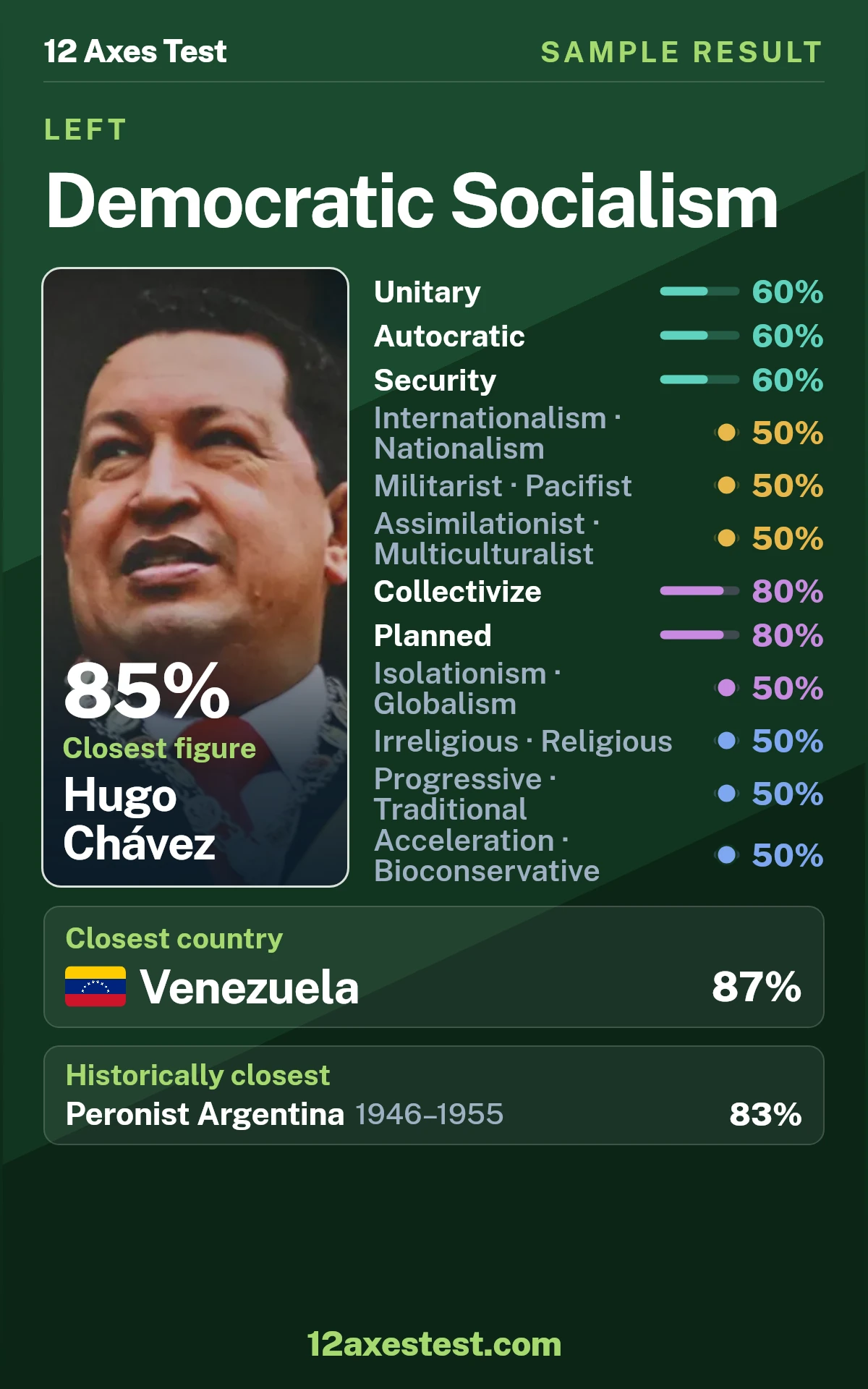 Sample 12 Axes Test result for Democratic Socialism, showing 12 political axis scores, closest figure Hugo Chávez, and closest country Venezuela.