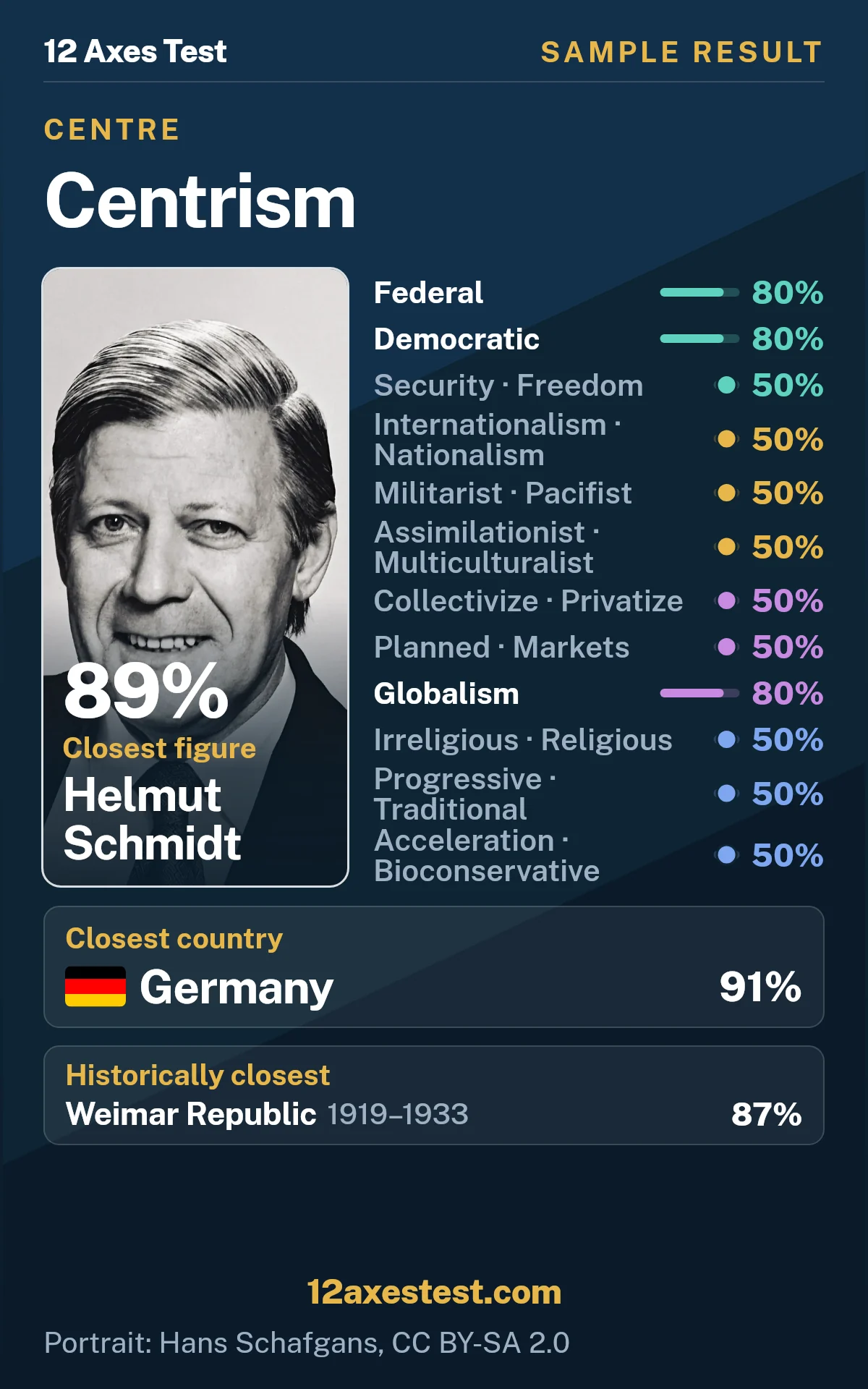 Sample 12 Axes Test result for Centrism: federal and democratic profile, with 12 political axis scores, closest figure Helmut Schmidt, and closest country Germany.