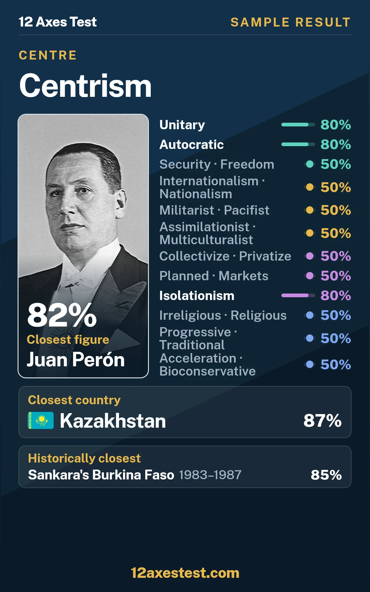 Sample 12 Axes Test result for Centrism: unitary and autocratic profile, with 12 political axis scores, closest figure Juan Perón, and closest country Kazakhstan.