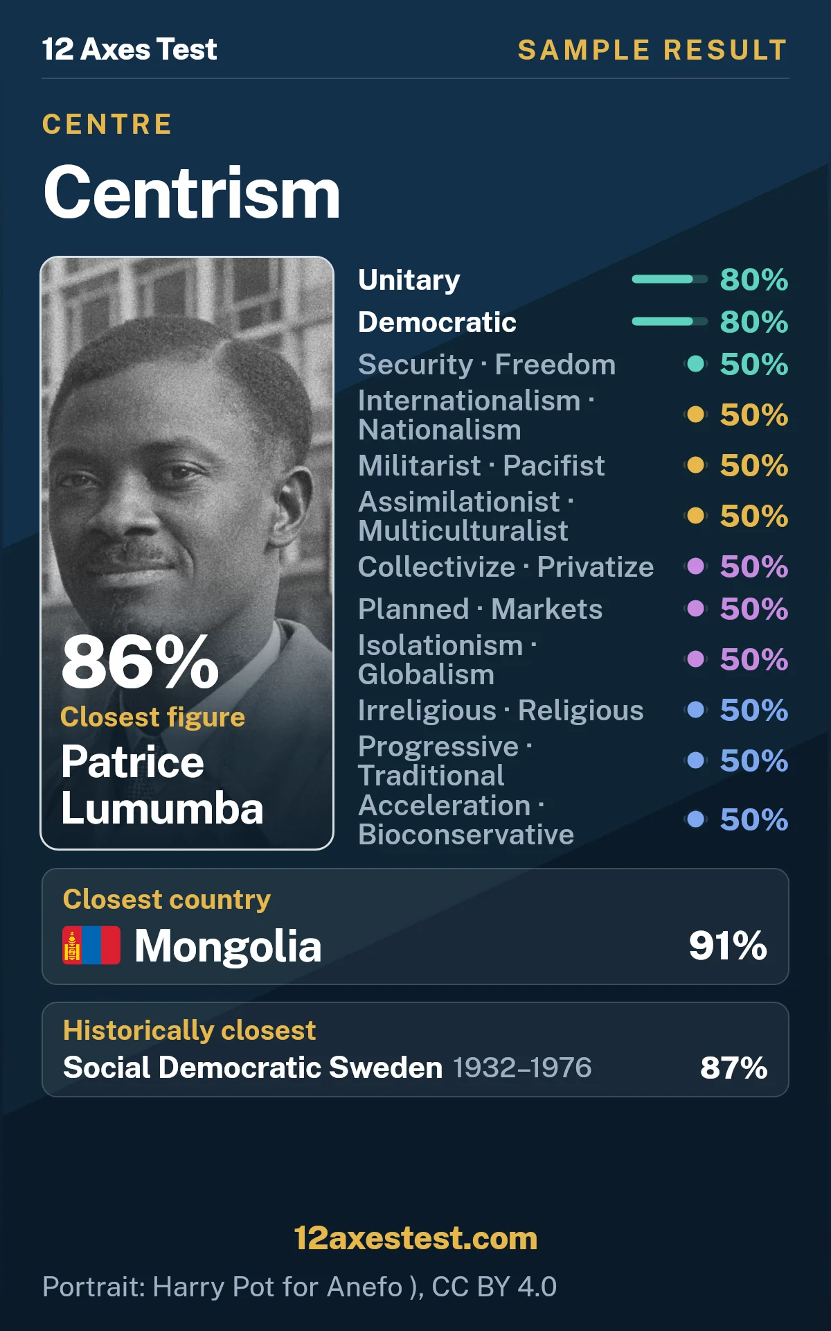 Sample 12 Axes Test result for Centrism: unitary and democratic profile, with 12 political axis scores, closest figure Patrice Lumumba, and closest country Mongolia.