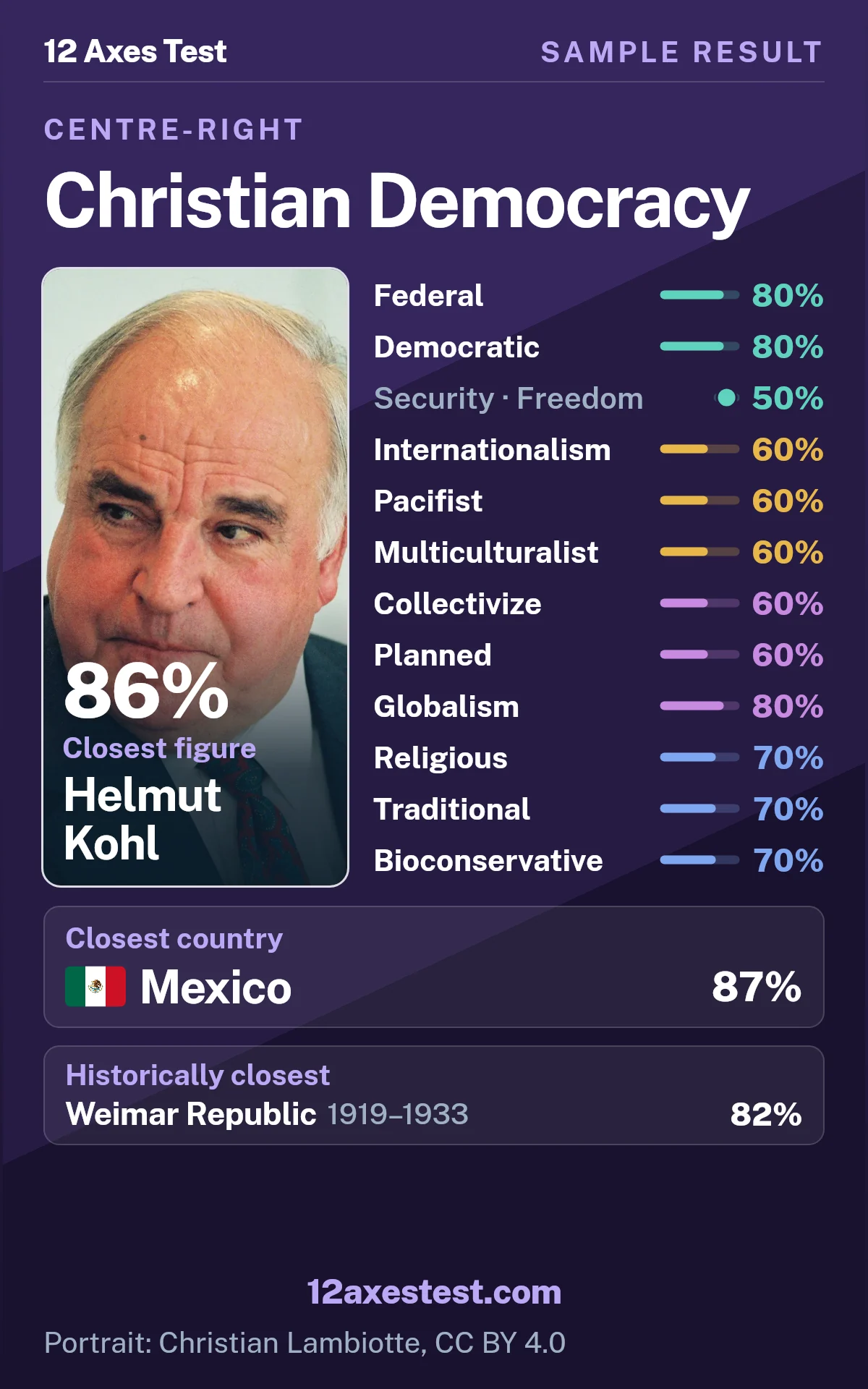 Sample 12 Axes Test result for Christian Democracy: federal and democratic profile, with 12 political axis scores, closest figure Helmut Kohl, and closest country Mexico.