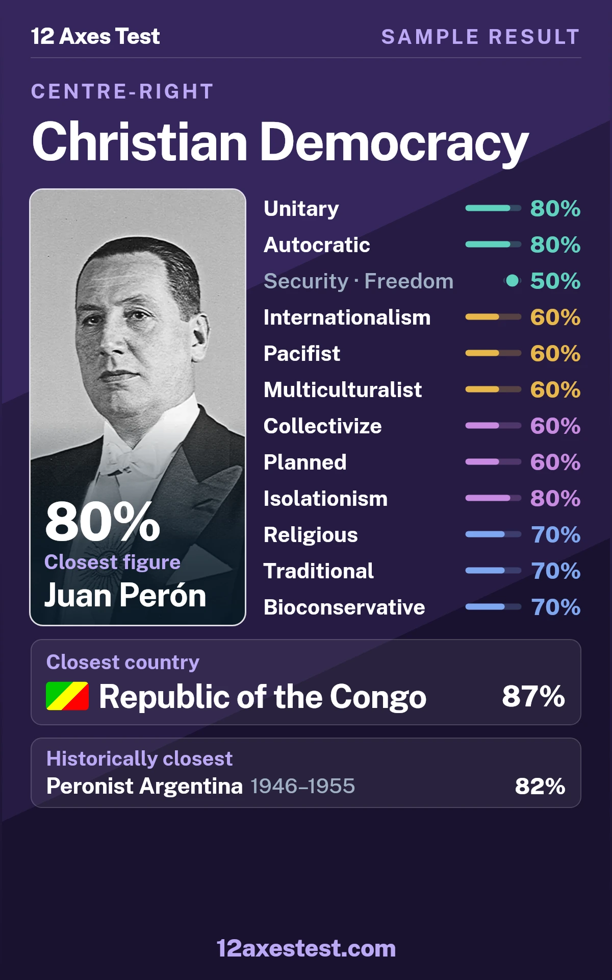Sample 12 Axes Test result for Christian Democracy: unitary and autocratic profile, with 12 political axis scores, closest figure Juan Perón, and closest country Republic of the Congo.