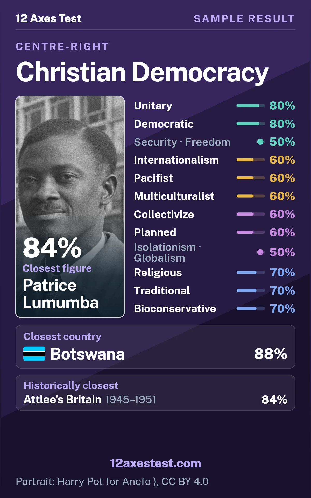 Sample 12 Axes Test result for Christian Democracy: unitary and democratic profile, with 12 political axis scores, closest figure Patrice Lumumba, and closest country Botswana.