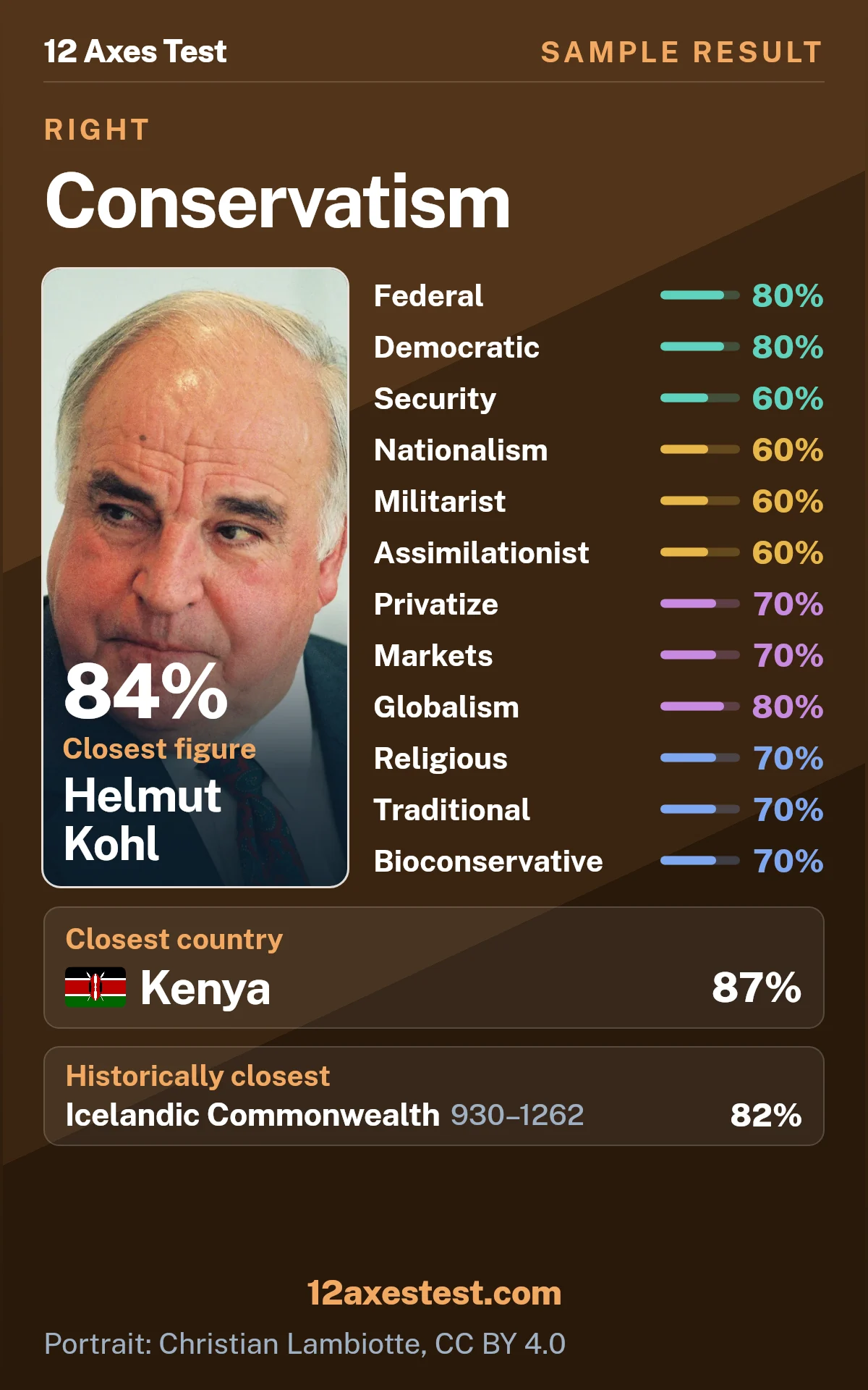 Sample 12 Axes Test result for Conservatism: federal and democratic profile, with 12 political axis scores, closest figure Helmut Kohl, and closest country Kenya.