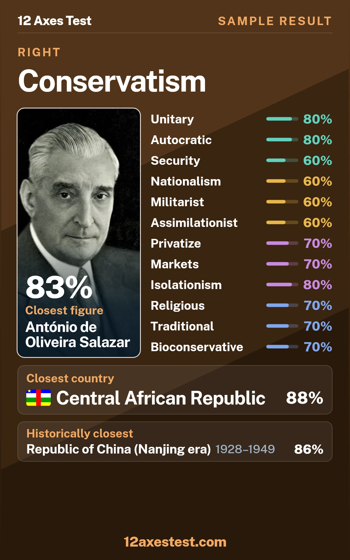 Sample 12 Axes Test result for Conservatism: unitary and autocratic profile, with 12 political axis scores, closest figure António de Oliveira Salazar, and closest country Central African Republic.