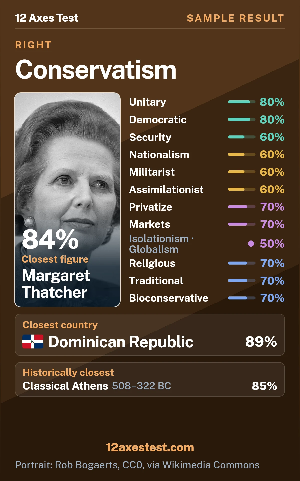 Sample 12 Axes Test result for Conservatism: unitary and democratic profile, with 12 political axis scores, closest figure Margaret Thatcher, and closest country Dominican Republic.