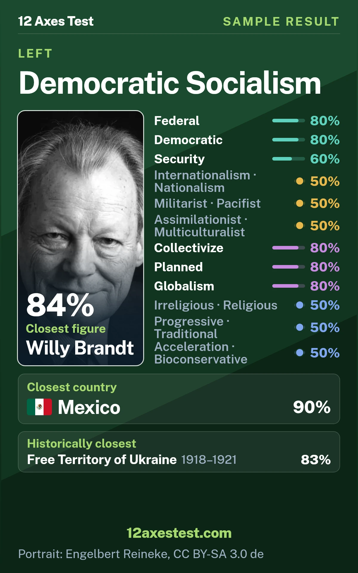 Sample 12 Axes Test result for Democratic Socialism: federal and democratic profile, with 12 political axis scores, closest figure Willy Brandt, and closest country Mexico.