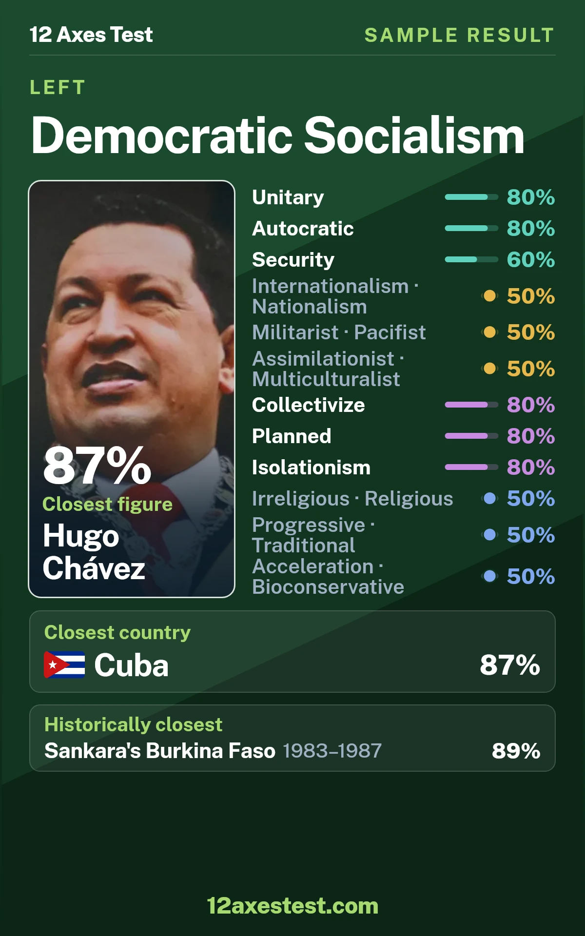 Sample 12 Axes Test result for Democratic Socialism: unitary and autocratic profile, with 12 political axis scores, closest figure Hugo Chávez, and closest country Cuba.
