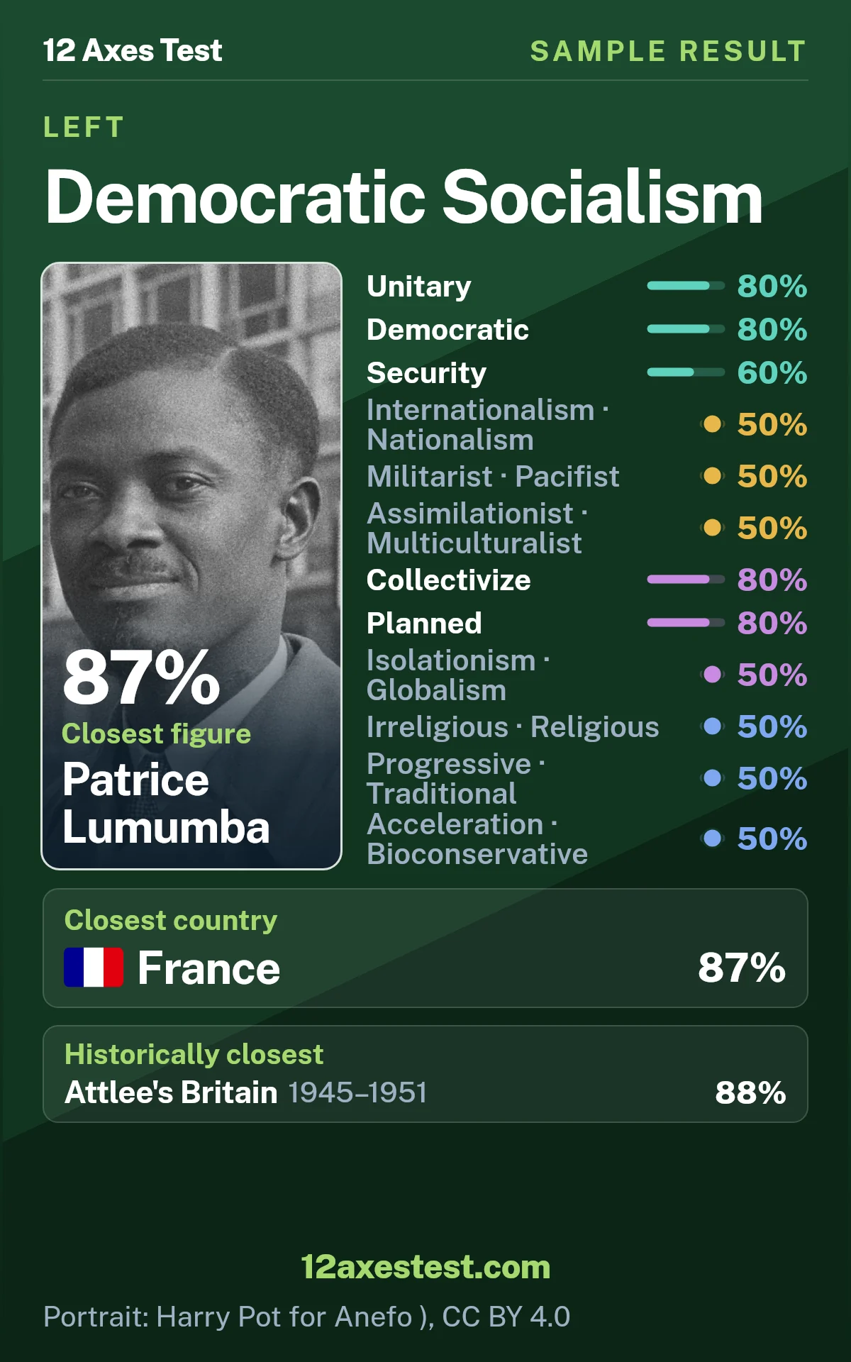 Sample 12 Axes Test result for Democratic Socialism: unitary and democratic profile, with 12 political axis scores, closest figure Patrice Lumumba, and closest country France.