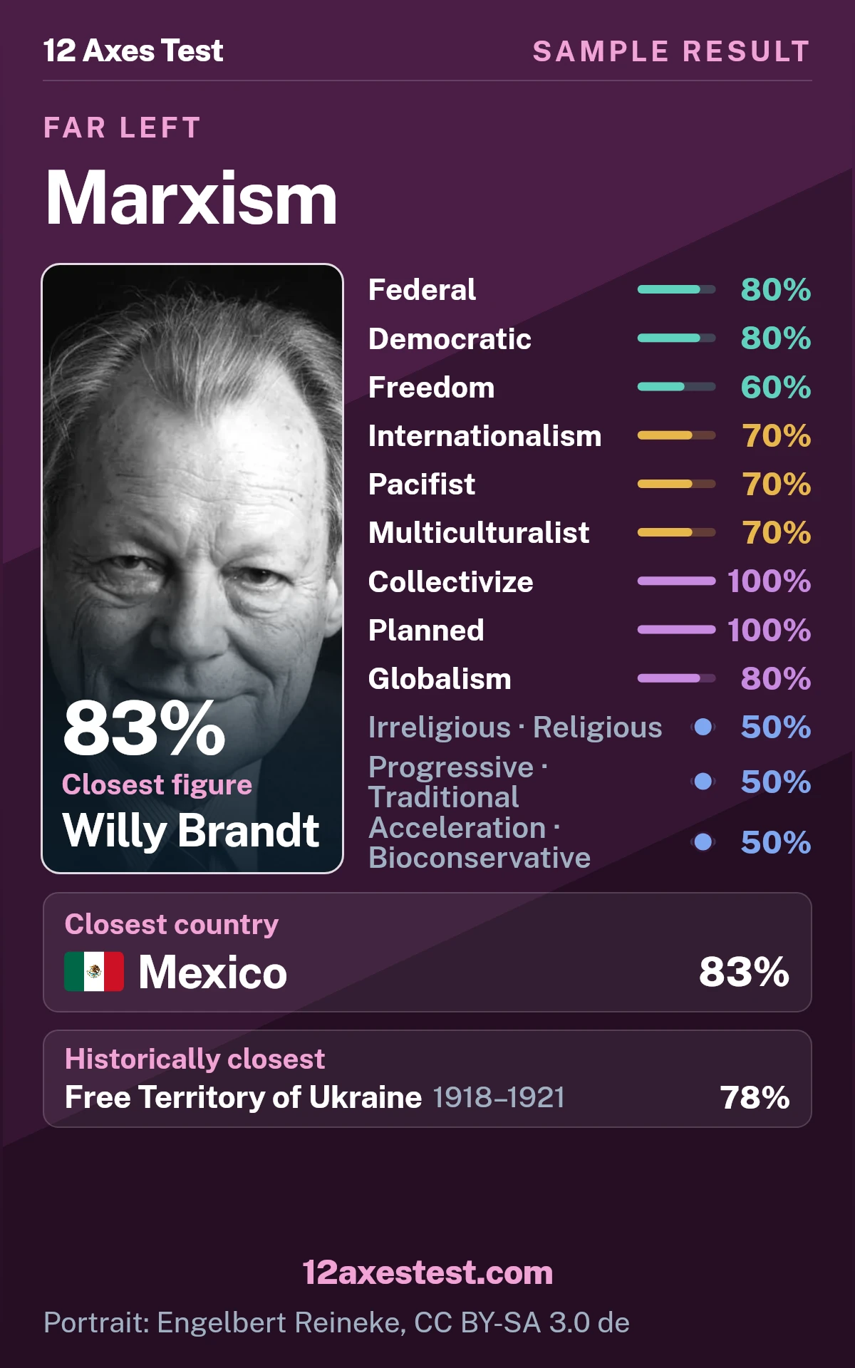 Sample 12 Axes Test result for Marxism: federal and democratic profile, with 12 political axis scores, closest figure Willy Brandt, and closest country Mexico.