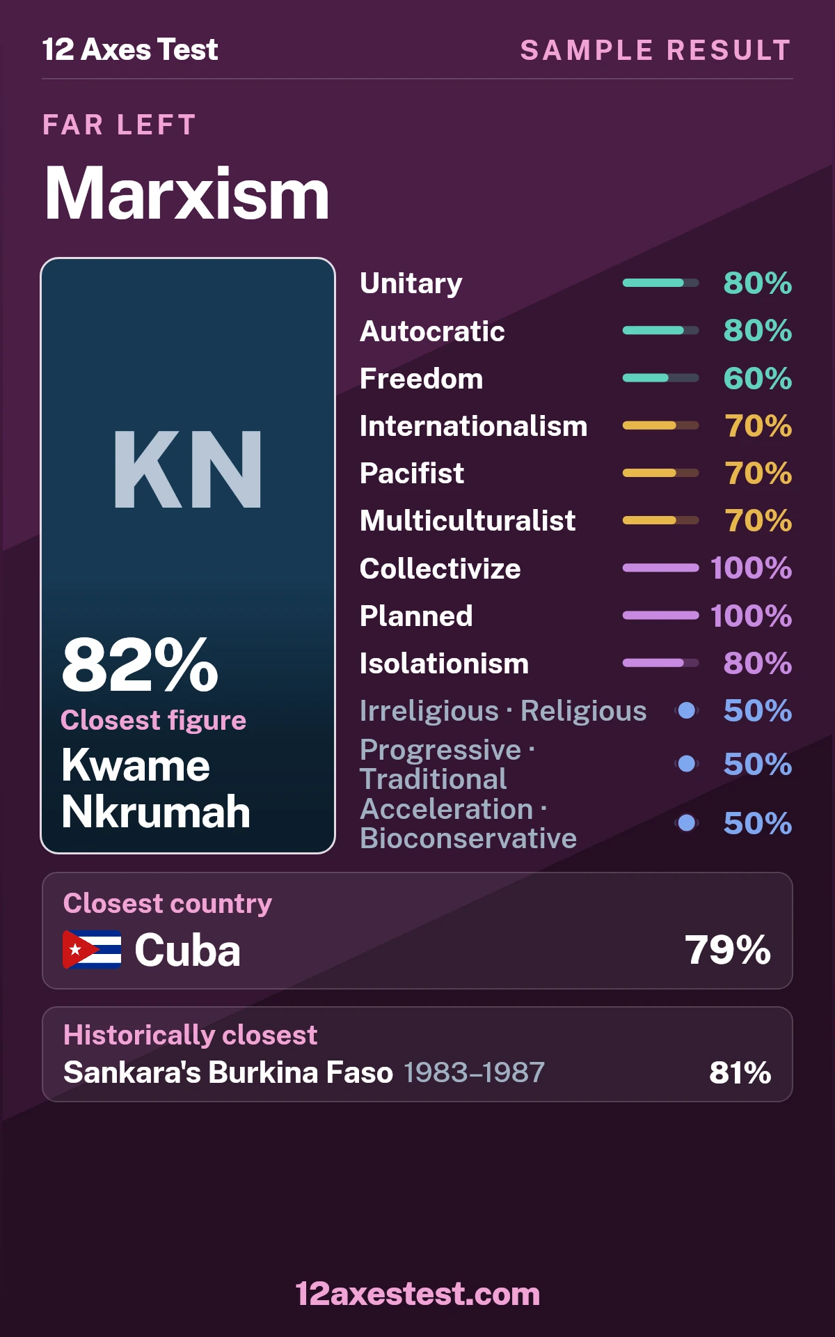 Sample 12 Axes Test result for Marxism: unitary and autocratic profile, with 12 political axis scores, closest figure Kwame Nkrumah, and closest country Cuba.