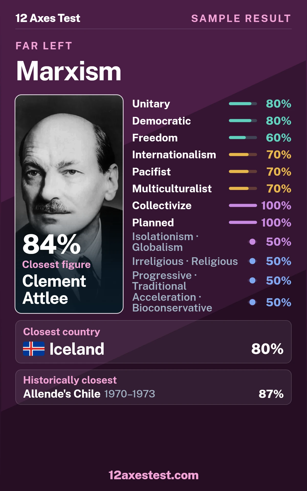 Sample 12 Axes Test result for Marxism: unitary and democratic profile, with 12 political axis scores, closest figure Clement Attlee, and closest country Iceland.
