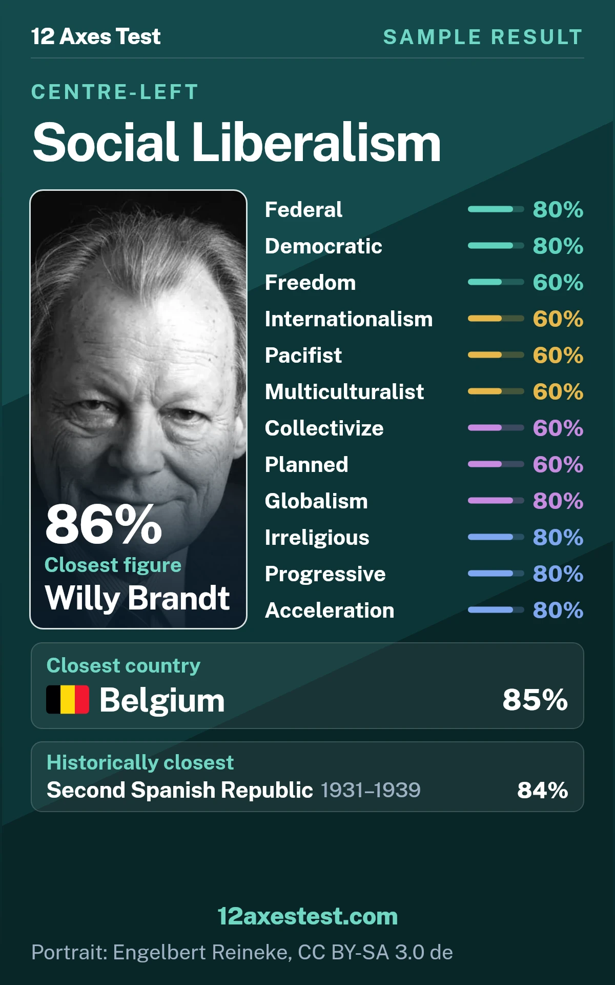 Sample 12 Axes Test result for Social Liberalism: federal and democratic profile, with 12 political axis scores, closest figure Willy Brandt, and closest country Belgium.