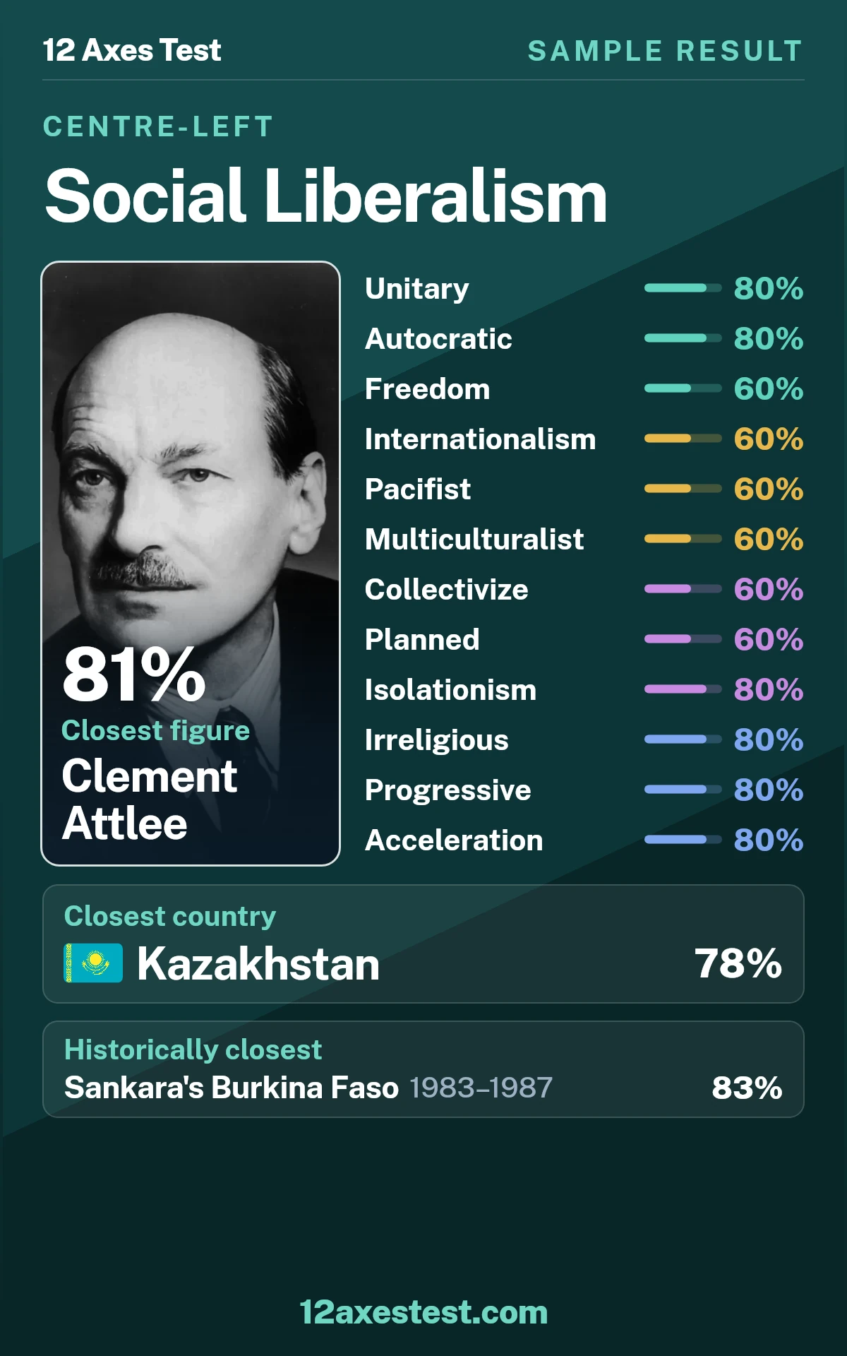 Sample 12 Axes Test result for Social Liberalism: unitary and autocratic profile, with 12 political axis scores, closest figure Clement Attlee, and closest country Kazakhstan.