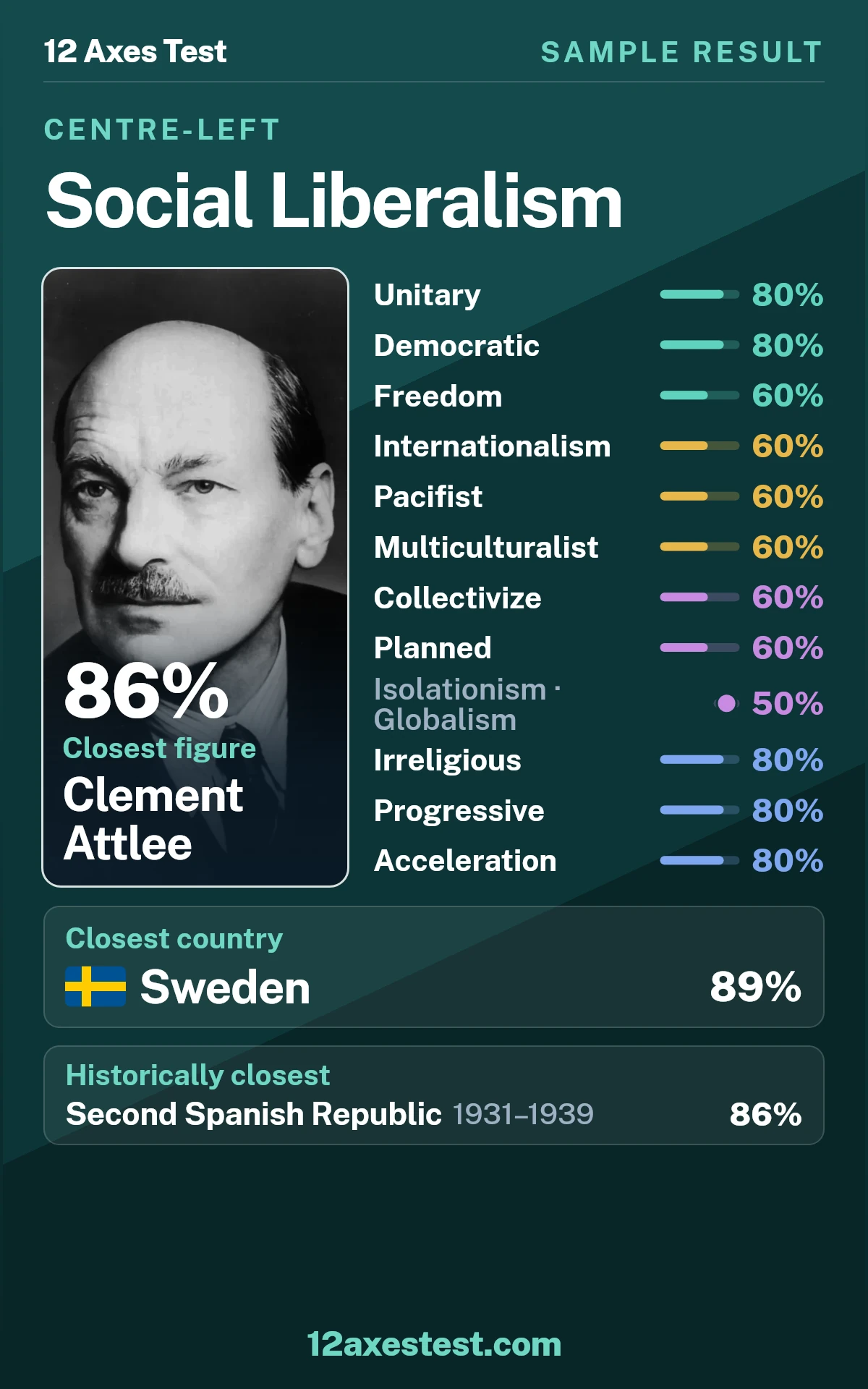 Sample 12 Axes Test result for Social Liberalism: unitary and democratic profile, with 12 political axis scores, closest figure Clement Attlee, and closest country Sweden.