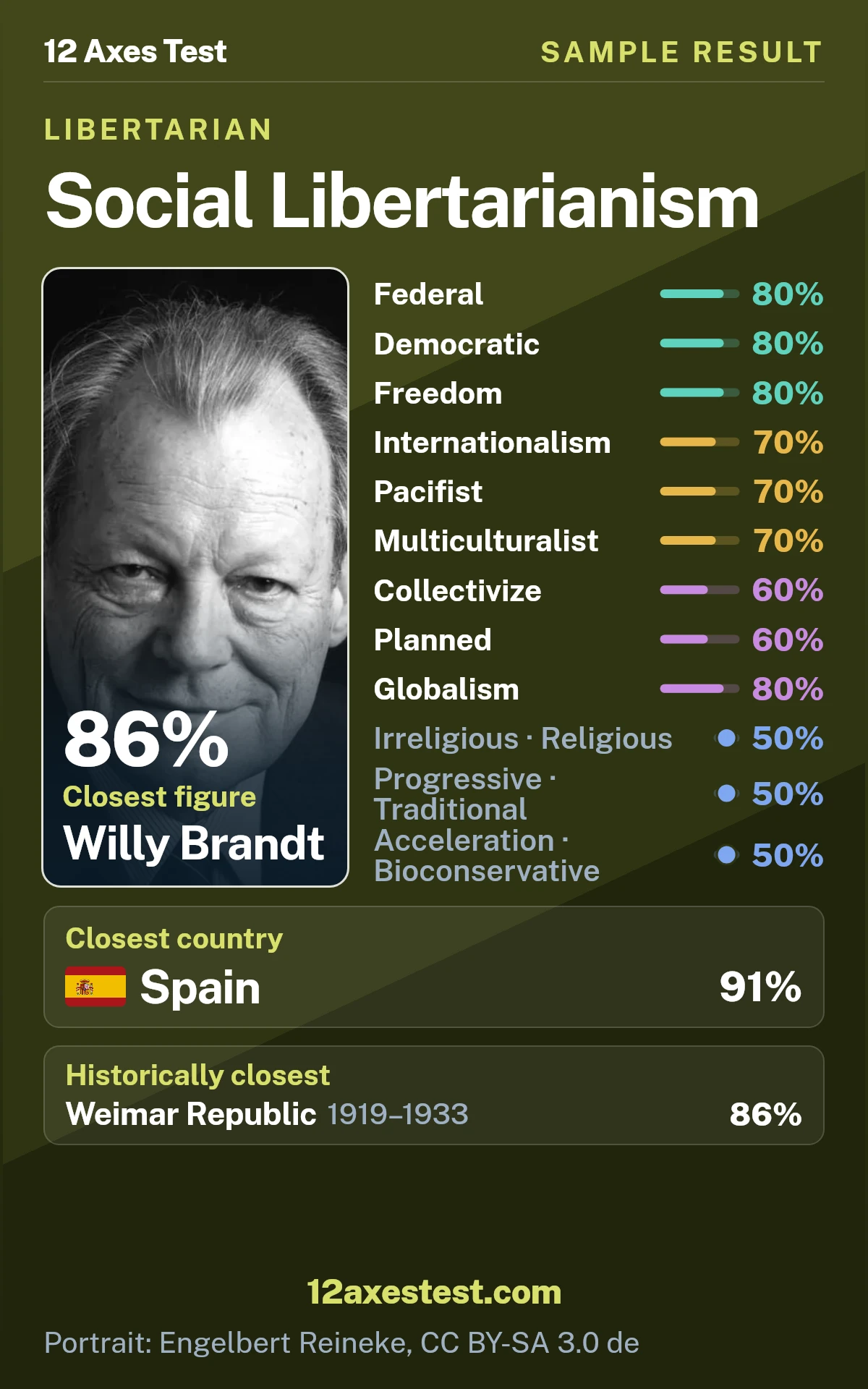 Sample 12 Axes Test result for Social Libertarianism: federal and democratic profile, with 12 political axis scores, closest figure Willy Brandt, and closest country Spain.