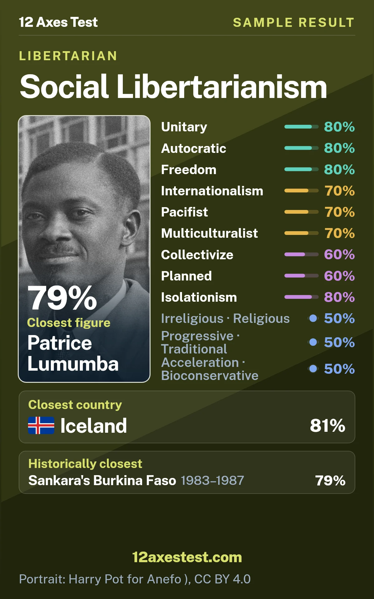 Sample 12 Axes Test result for Social Libertarianism: unitary and autocratic profile, with 12 political axis scores, closest figure Patrice Lumumba, and closest country Iceland.