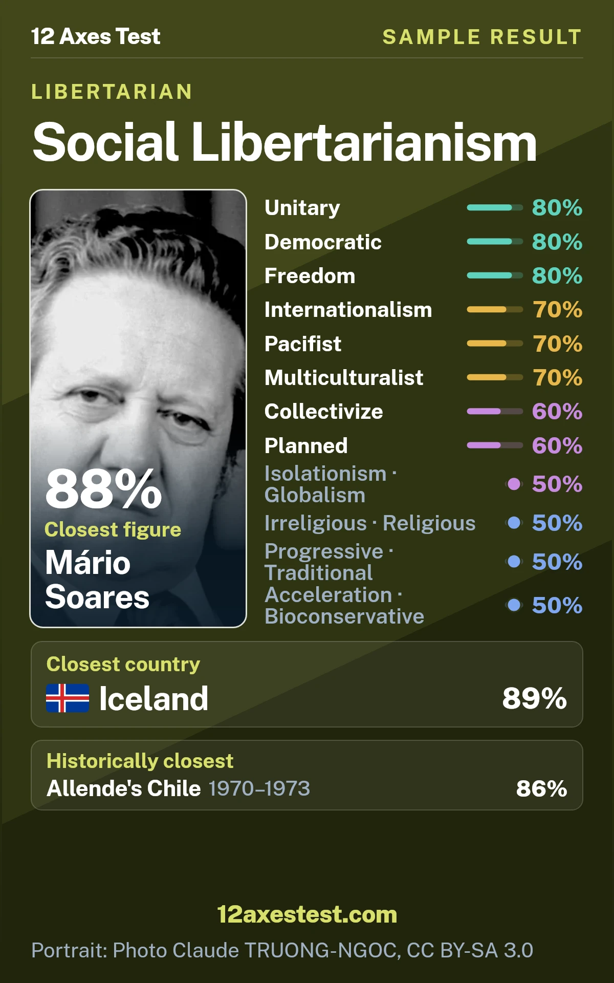 Sample 12 Axes Test result for Social Libertarianism: unitary and democratic profile, with 12 political axis scores, closest figure Mário Soares, and closest country Iceland.