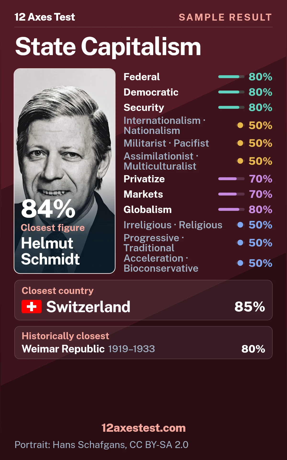 Sample 12 Axes Test result for State Capitalism: federal and democratic profile, with 12 political axis scores, closest figure Helmut Schmidt, and closest country Switzerland.