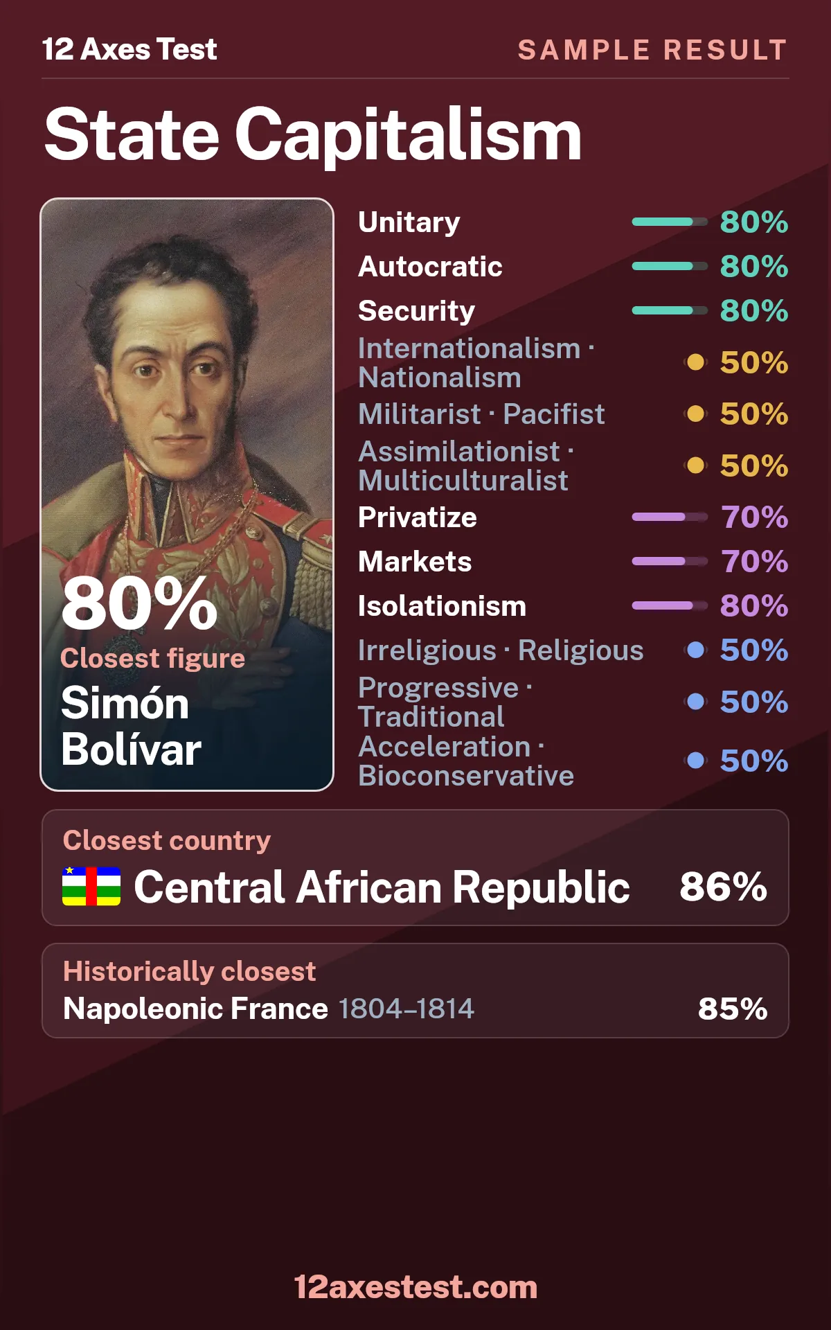 Sample 12 Axes Test result for State Capitalism: unitary and autocratic profile, with 12 political axis scores, closest figure Simón Bolívar, and closest country Central African Republic.