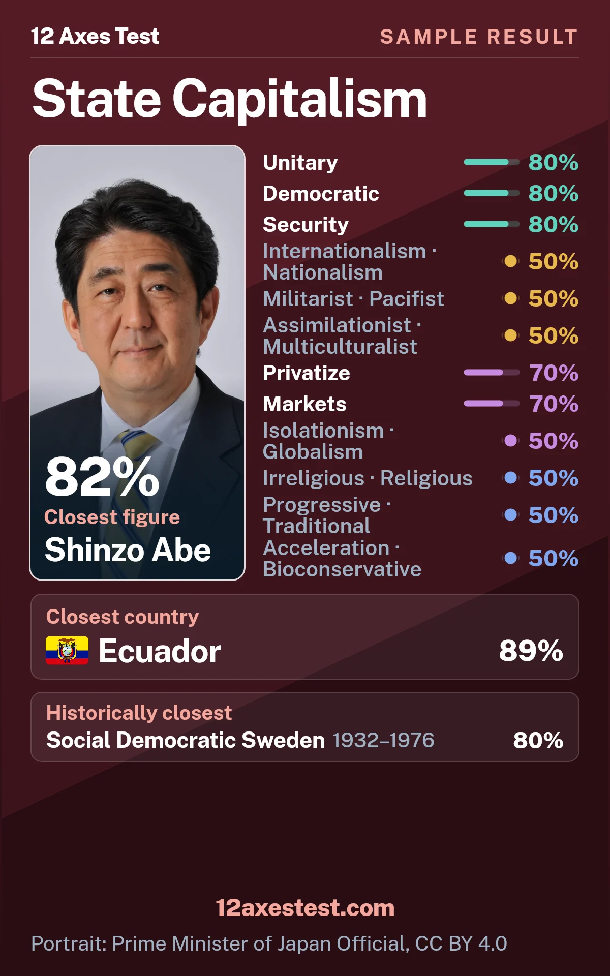 Sample 12 Axes Test result for State Capitalism: unitary and democratic profile, with 12 political axis scores, closest figure Shinzo Abe, and closest country Ecuador.