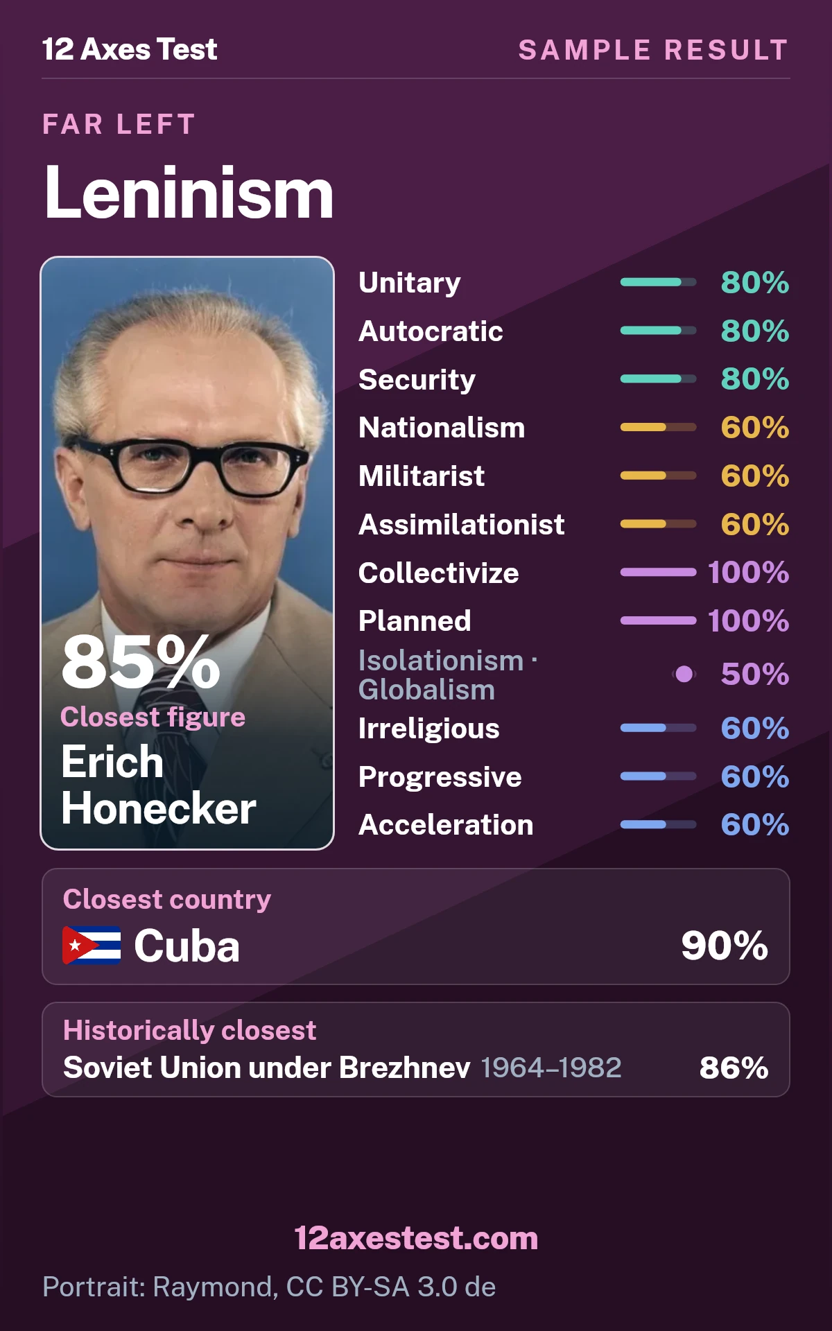 Sample 12 Axes Test result for Leninism, showing 12 political axis scores, closest figure Erich Honecker, and closest country Cuba.