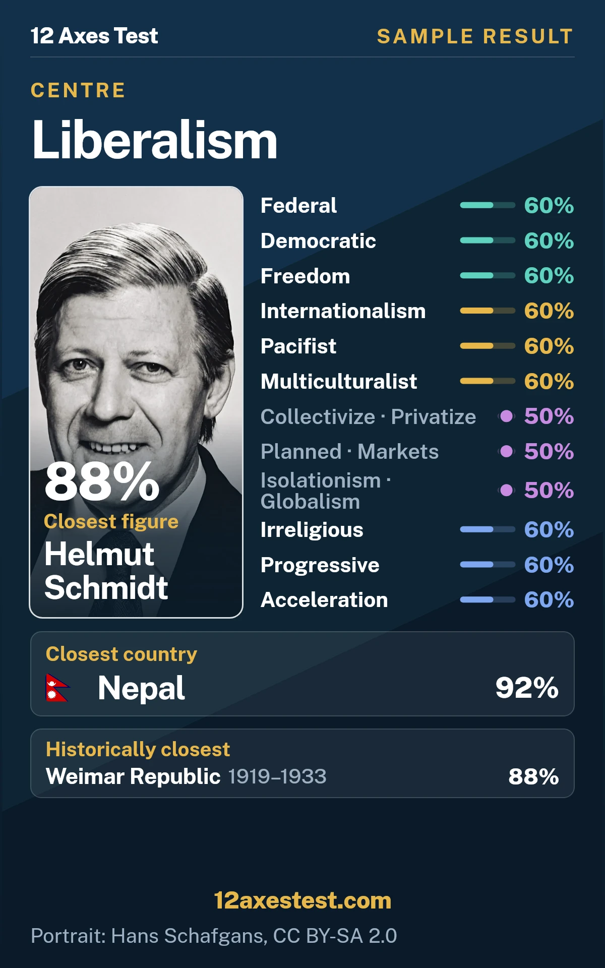 Sample 12 Axes Test result for Liberalism, showing 12 political axis scores, closest figure Helmut Schmidt, and closest country Nepal.
