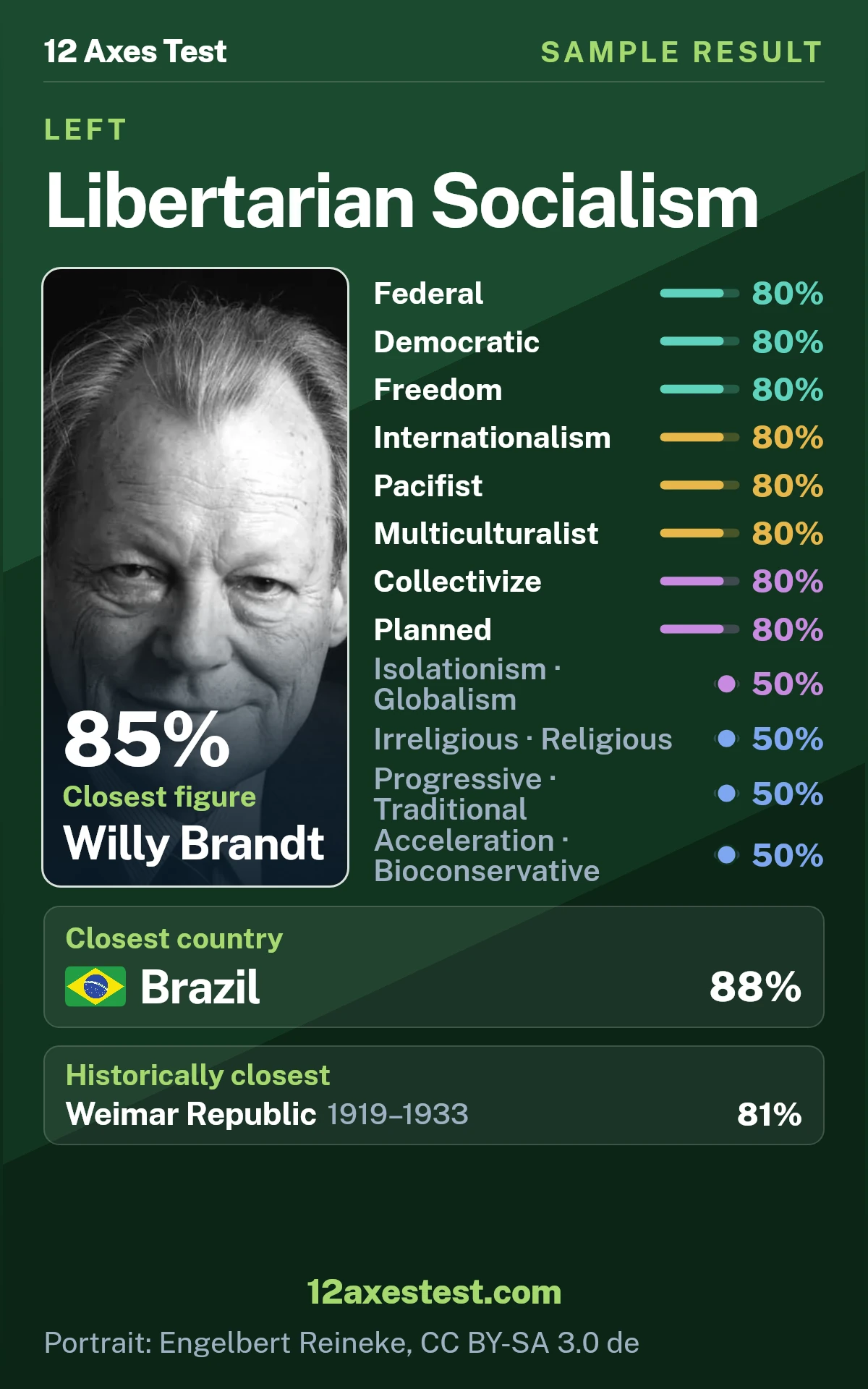 Sample 12 Axes Test result for Libertarian Socialism, showing 12 political axis scores, closest figure Willy Brandt, and closest country Brazil.