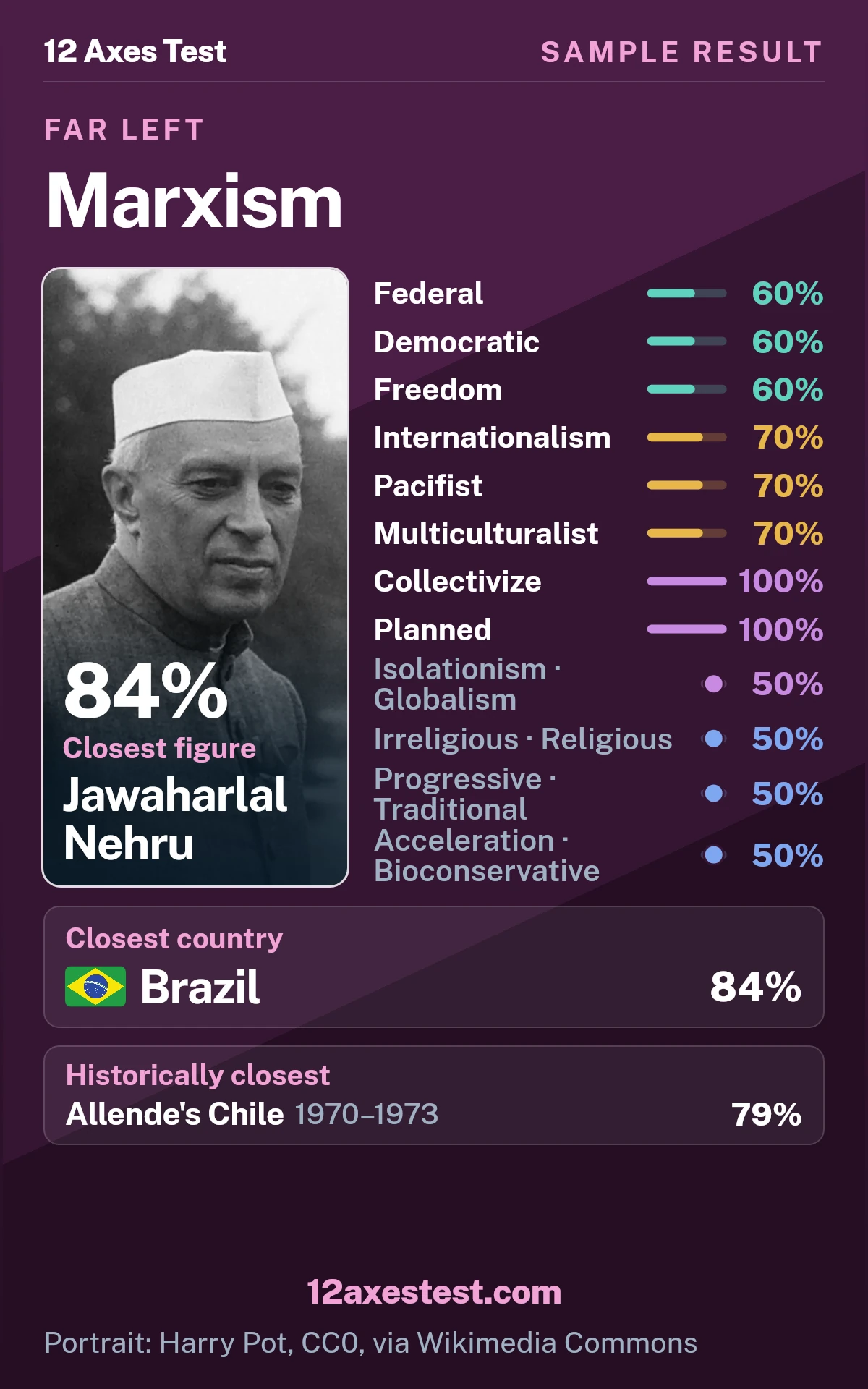 Sample 12 Axes Test result for Marxism, showing 12 political axis scores, closest figure Jawaharlal Nehru, and closest country Brazil.