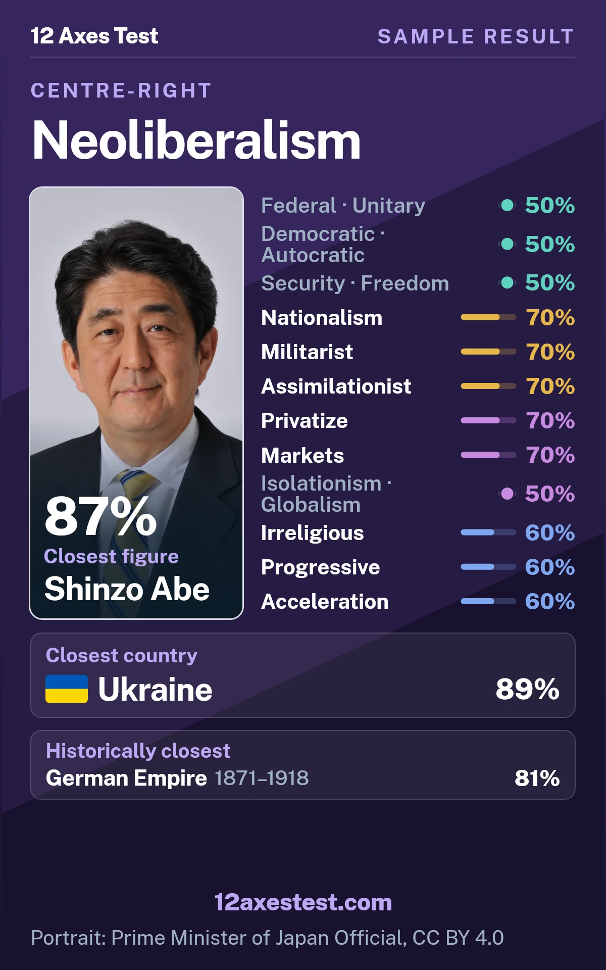 Sample 12 Axes Test result for Neoliberalism, showing 12 political axis scores, closest figure Shinzo Abe, and closest country Ukraine.