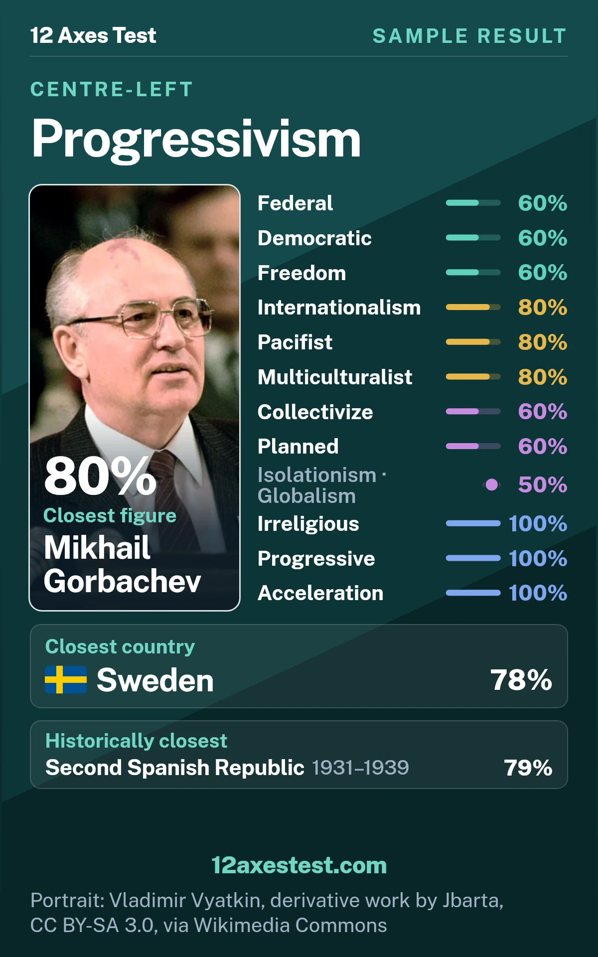 Sample 12 Axes Test result for Progressivism, showing 12 political axis scores, closest figure Mikhail Gorbachev, and closest country Sweden.