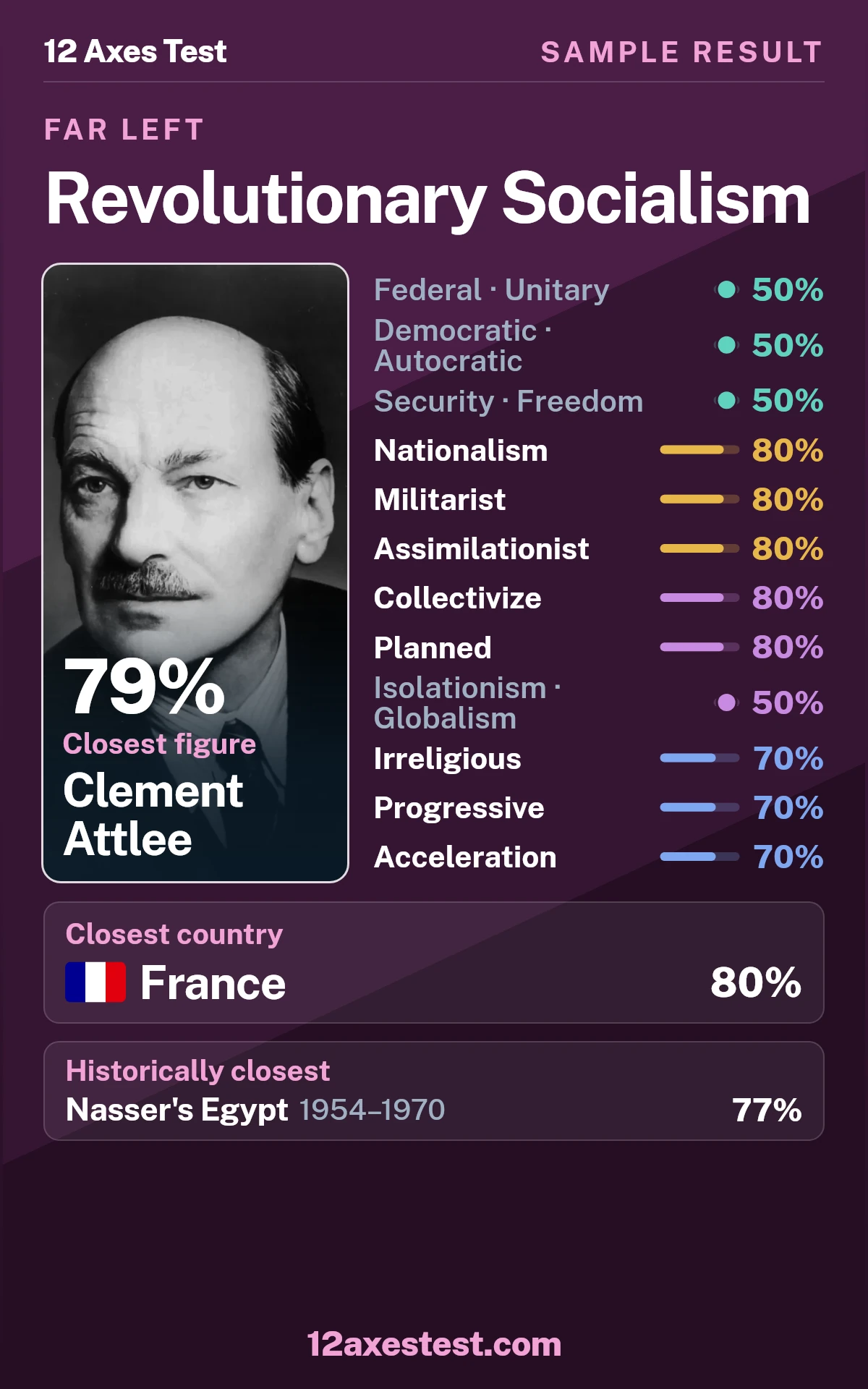 Sample 12 Axes Test result for Revolutionary Socialism, showing 12 political axis scores, closest figure Clement Attlee, and closest country France.
