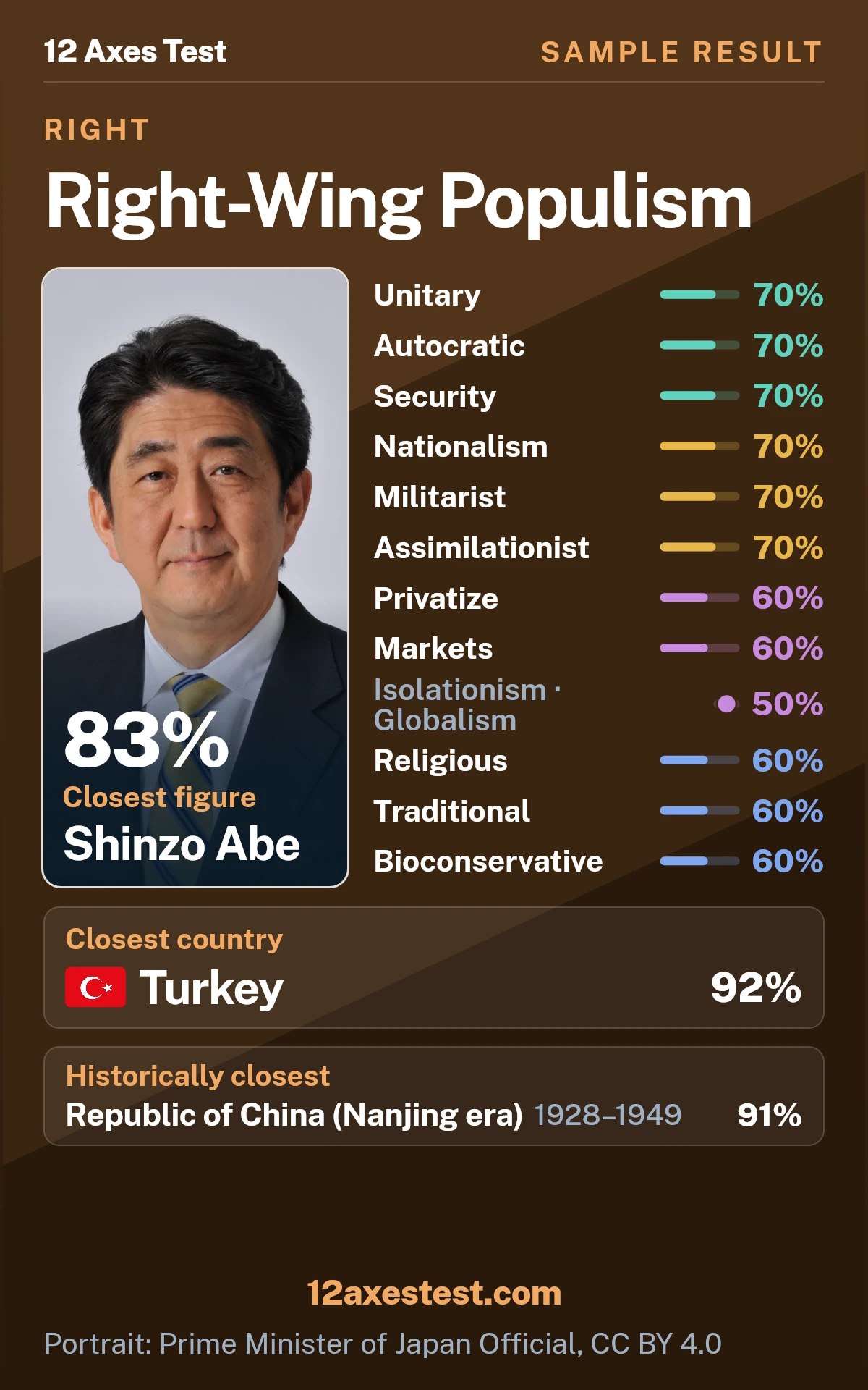 Sample 12 Axes Test result for Right-Wing Populism, showing 12 political axis scores, closest figure Shinzo Abe, and closest country Turkey.
