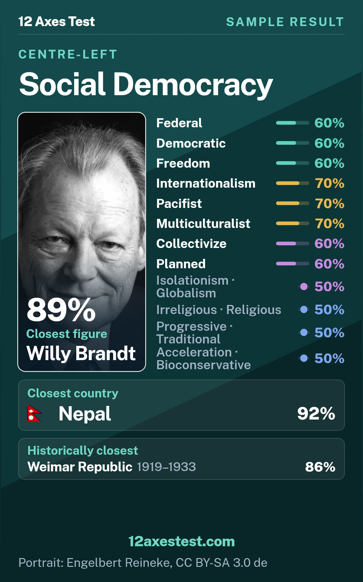 Sample 12 Axes Test result for Social Democracy, showing 12 political axis scores, closest figure Willy Brandt, and closest country Nepal.