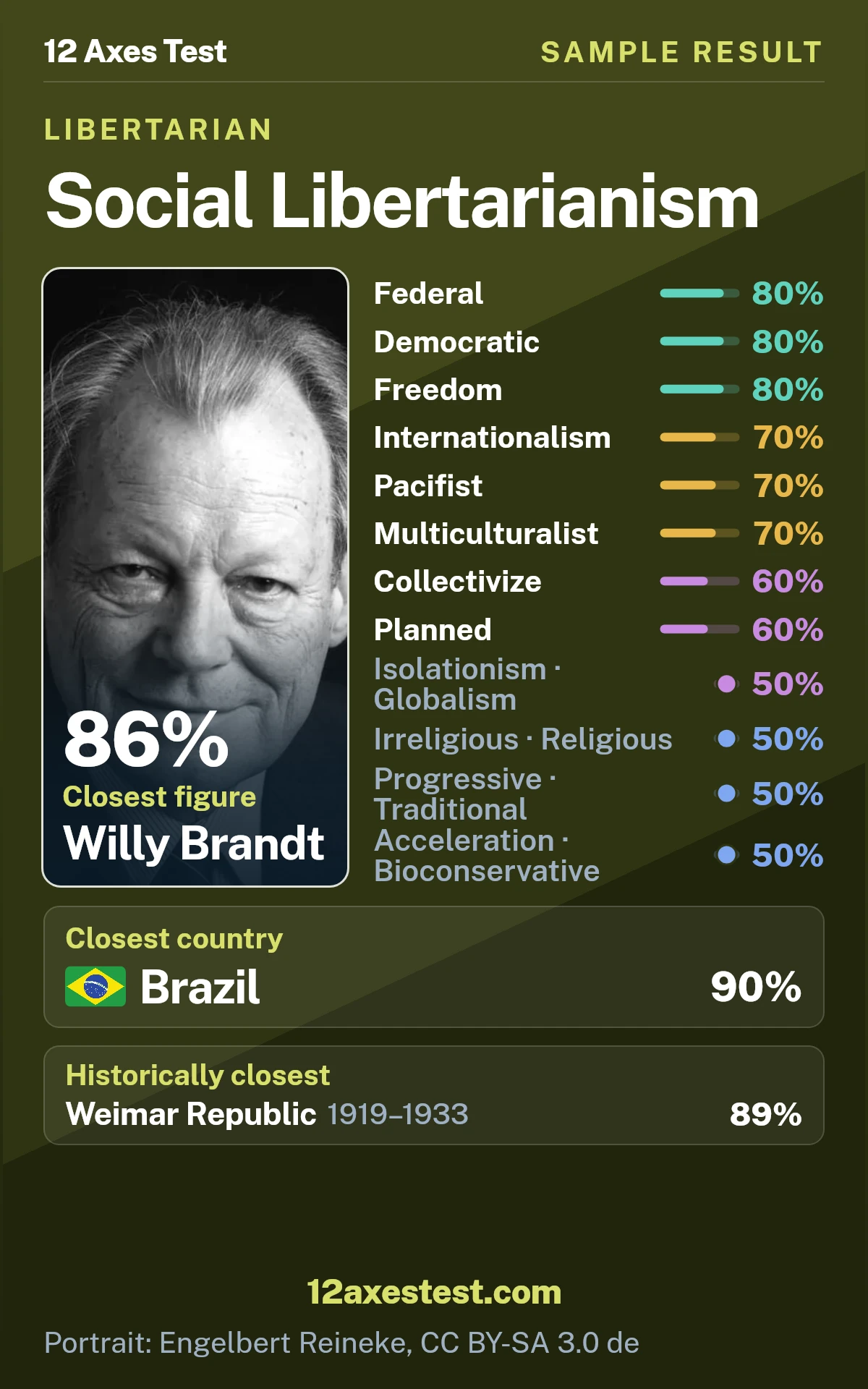 Sample 12 Axes Test result for Social Libertarianism, showing 12 political axis scores, closest figure Willy Brandt, and closest country Brazil.