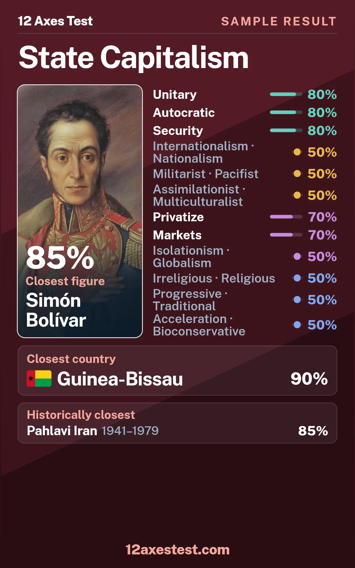 Sample 12 Axes Test result for State Capitalism, showing 12 political axis scores, closest figure Simón Bolívar, and closest country Guinea-Bissau.
