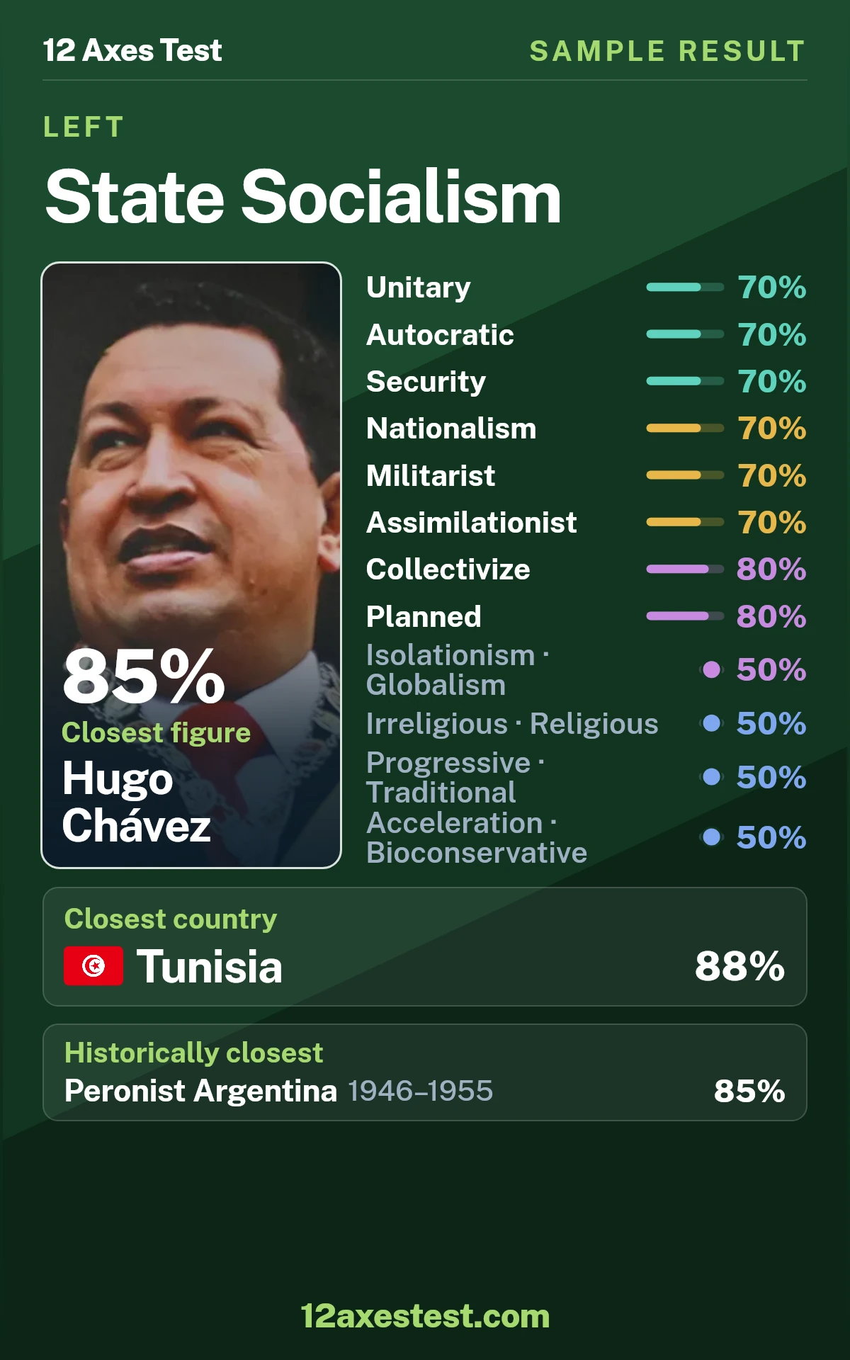 Sample 12 Axes Test result for State Socialism, showing 12 political axis scores, closest figure Hugo Chávez, and closest country Tunisia.