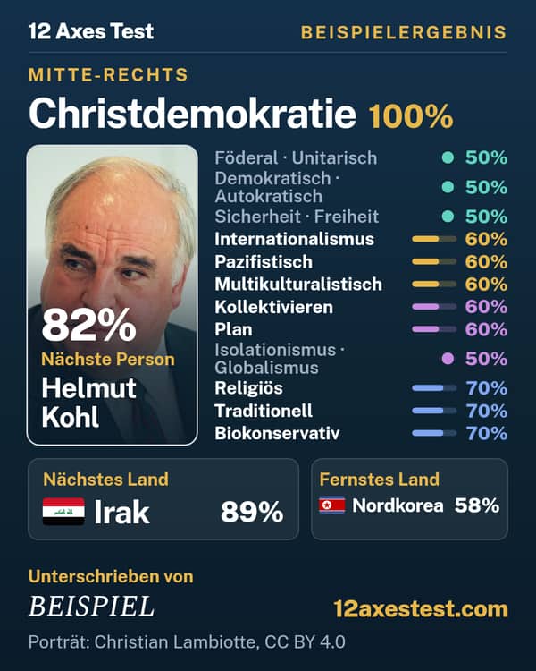 Beispielergebnis aus dem 12 Axes Test: Christdemokratie, Mitte-rechts