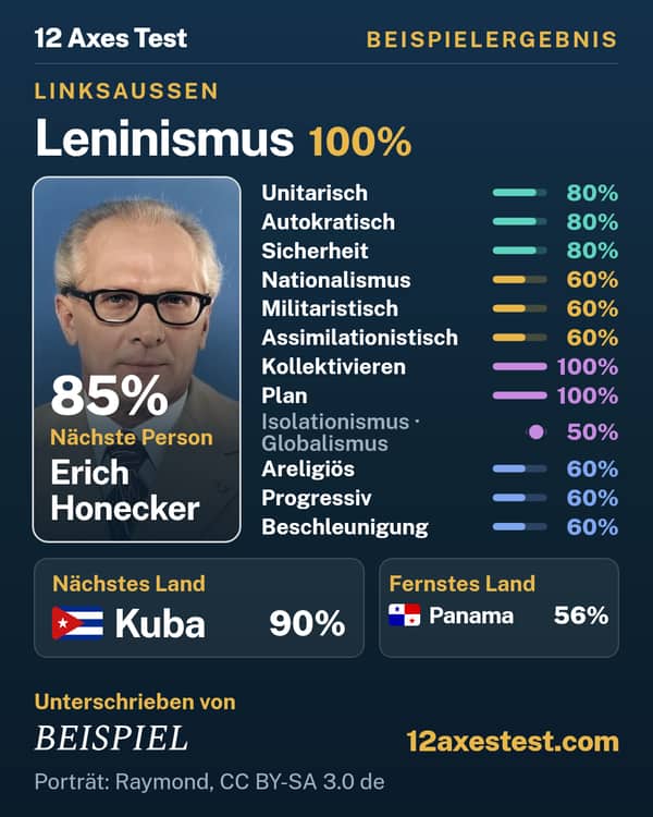Beispielergebnis aus dem 12 Axes Test: Leninismus, Linksaußen