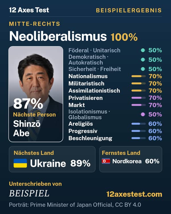 Beispielergebnis aus dem 12 Axes Test: Neoliberalismus, Mitte-rechts