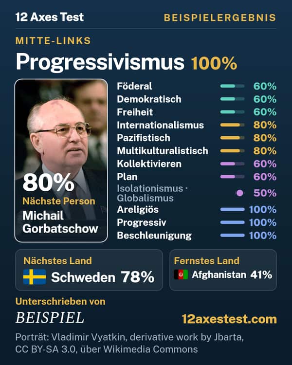 Beispielergebnis aus dem 12 Axes Test: Progressivismus, Mitte-links