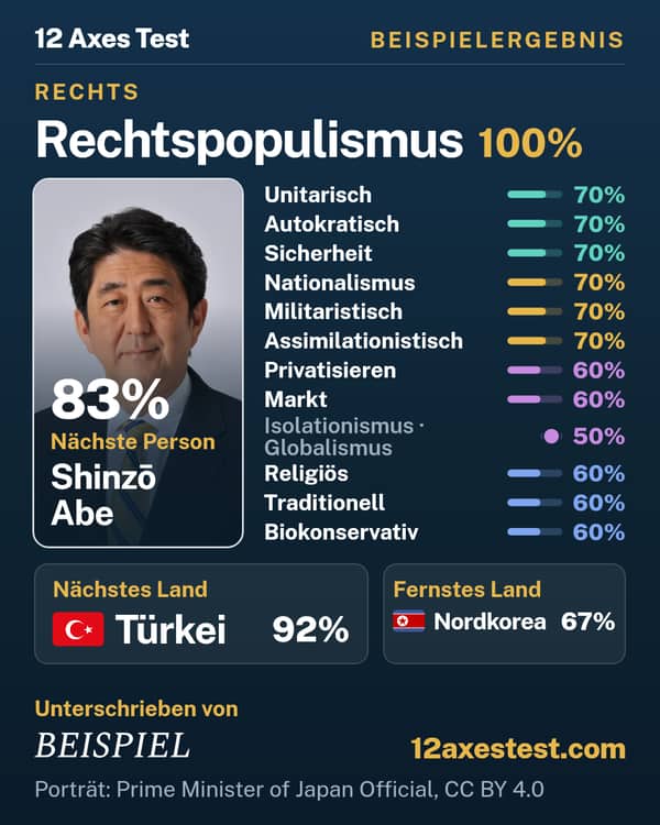 Beispielergebnis aus dem 12 Axes Test: Rechtspopulismus, Rechts