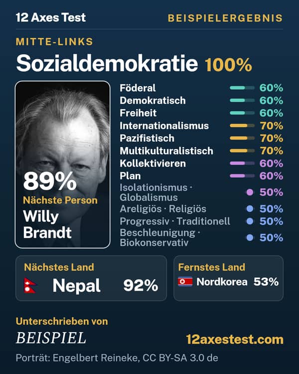 Beispielergebnis aus dem 12 Axes Test: Sozialdemokratie, Mitte-links