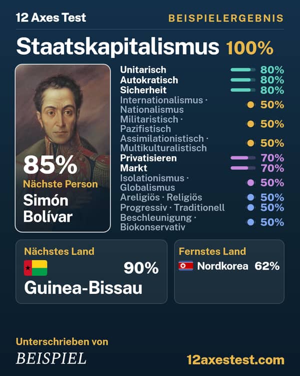 Beispielergebnis aus dem 12 Axes Test: Staatskapitalismus